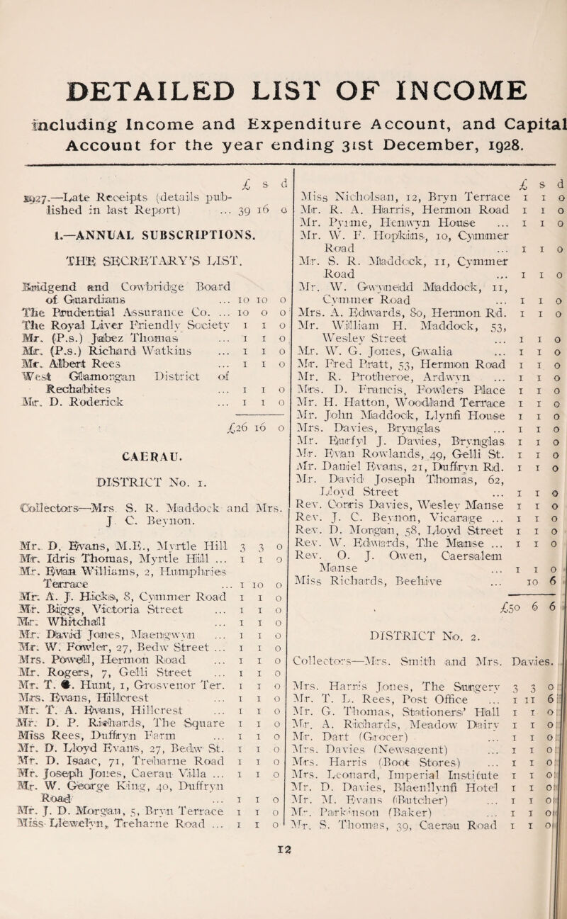 DETAILED LIST OF INCOME including Income and Expenditure Account, and Capital Account for the year ending 31st December, 1928. £ » d S937.—Late Receipts (details pub¬ lished in last Report) ... 39 16 o I—ANNUAL SUBSCRIPTIONS. THE SECRETARY’S LIST. Bridgend and Co wb ridge Board of Guardians ... io io The Prudential Assurance Co. ... io o The Royal Liver Friendly Society i i Mr. (P.s.) Jaibez Thomas ... i i M-r. (P.s.) Richard Watkins ... i i Mr. Albert Rees ... i i West Glamorgan District of Rechabites ... i i Mr. D. Roderick ... i i o o o o o o o o £26 16 o CAERAU. DISTRICT No. 1. Collectors—-Mrs. S. R. Mad dock and Mrs. J. C. Bey.non. Mr.. D. Evans, M.E., Myrtle Hill 3 3 o Mr. Idris Thomas, Myrtle Hiiill ... 1 1 o Mr. Bv»am Williams, 2, Humphries Terrace ... 1 10 o Mr. A. J. Hick®, 8, Cyimmer Road 1 1 o Mr. Biggs, Victoria Street ... 1 1 o Mr. Whitehall 1 ... 1 1 o Mr. David Jones, Mjaemgwym ... 1 1 o Mr. W. Fowler, 27, Bedw Street ... 1 1 o Mrs. Powell, Hermon Road ... 1 1 o Mr. Rogers, 7, Geilli Street ... 1 1 0 Mr. T. #. Hunt, 1, Grose e nor Ter. 1 1 o Mrs. Evans, Hnliorest ... 1 1 o Mr. T. A. Evans, Hi 1:1 crest ... 1 1 o Mr. D. P. R.khardS':, The Square 1 1 0 Miss Rees, Duffryn Farm ... 1 1 o Mr. D. Lloyd Evan®, 27, Bedw St. 1 10 Mr. D. Isaac, 71, Trehiarne Road 1 1 o Air. Joseph Jones, Caerau Villa ... 1 1 o Mr. W. George King, 40, Duffryn Road1 ... t 1 o Mr. J. D. Morgan, 5, Bryn Terrace 1 t o Miss-Llewelyn* Treharne Road ... 1 1 o £ s d Alisa Nicliolsan, 12, Bryn Terrace 1 I 0 Air. R. A. Harris, Hermon Road 1 I 0 Air. Air. Pyime, Hemwyn House W. F. Hopkins., 10, Cymmer 1 I 0 Air. Road S. R. Aliaddoek, 11, Cymmer 1 I 0 Air. Road W. Gwynedd Aladdock, 11, 1 I 0 Mr. Mr. Mr. Mr. Cymmer Road ... 1 1 . A. Edvards, So, Hermon. Rd. 1 1 Willliam II. Maddock, 53, Wesley Street ... 1 1 W. G. Jones, G walla ... 1 1 Fred Pratt, 53, Hermon Road 1 1 R. Frotheroe, Ardwyn ... 1 1 Mrs. D. Francis, Fowlers Place 1 1 Air. H. Hatton, Woodland Terrace 1 1 Air. John Aliaddoek, Llynfi House 1 1 Airs. Davies, Biryn.glas ... 1 1 Mr. Eurfyl J. Davies, Brynigias. 1 1 Air. Bvlan Rowlands, 49, Gelli St. 1 1 Mr. Daniel Evans, 21, Duffryn Rd. 1 1 Air. David Joseph Thomas, 62, Lloyd Street ... 1 1 o Rev. Cords Davies, Wesley Alanse 1 1 o J. C. Beyiion, Vicarage ... 1 i o D. A1origan, 58, Lloyd Street 1 1 o W. Edwards, The Manse ... 1 1 0 O. J. Owen, Caer salem Alanse ... 1 1 o Miss Richards, Beehive ... 10 6 £50 6 6 o o o o o o o o o o o o o Rev. Rev. Rev. Rev. DISTRICT No. 2. Collectors—Airs. Smith and Airs. Mrs. Harris Jones, The Surgery Air. T. L. Rees, Post Office Mr. G. Thomas, Stationers’ Hall Air. A. Richards, Meadow Dairy Air. Dart (Grocer) Mrs. Davies (Newsagent) Airs. Harris (Boot Stores) Airs. Leonard, Imperial Institute Air. D. Davies, Bilaenllynfi Hotel Air. AL Evans (Butcher) Mr. Parkinson (Baker) Air. S. Thomas, 39, Caerau Road Davies. 3 3 1 11 1 1 1 1 1 1 1 1 1 1 1 1 1 1 1 1 1 1 1 1 0 6: o o: o: o: o:| o: 0; | 01 01 01