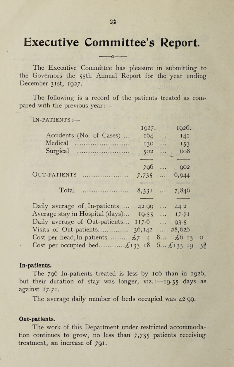 Executive Committee’s Report. -o- a The Executive Committee has pleasure in submitting to the Governors the 55th Annual Report for the year ending December 31st, 1927. The following is a record of the patients treated as com¬ pared with the previous year:— In-patients :— 1927. 1926. Accidents (No. of Cases) . 164 ... 141 Medical . 130 ... 153 Surgical . 502 ... 608 796 ... 902 Out-patients . •• 7.735 ••• 6,944 Total . • • 8,531 ... 7,846 Daily average of In-patients . 42.99 ... 44.2 Average stay in Hospital (days). .. 19.55 ••• 17.71 Daily average of Out-patients. .. 117.6 93-5 Visits of Out-patients. .. 36,142 ... 28,62.6 Cost per head,In-patients . ■ ■■ £7 4 8... £6 13 Cost per occupied bed. T133 18 6... £135 19 In-patients. The 796 In-patients treated is less by 106 than in 1926, but their duration of stay was longer, viz.:—19-55 days as against 17-71. The average daily number of beds occupied was 42.99. Out-patients. The work of this Department under restricted accommoda¬ tion continues to grow, no less than 7,735 patients receiving treatment, an increase of 791.