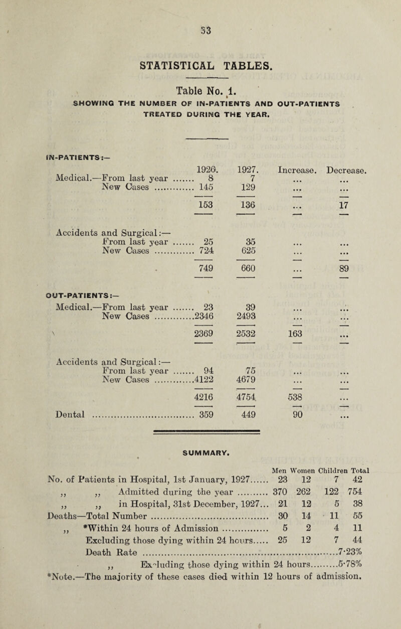 STATISTICAL TABLES. Table No. 1. ft SHOWING THE NUMBER OF IN-PATIENTS AND OUT-PATIENTS TREATED DURING THE YEAR. IN-PATIENTS:— 1920. 1927. Increase. Decrease Medical.—Erom last year ... .... 8 7 New Cases . .... 145 129 • • • • • • 153 136 • • • 17 Accidents and Surgical:— From last year ... .... 25 35 • • • New Cases . .... 724 625 • • • • • • • 749 660 89 OUT-PATIENTS Medical.—From last year ... .... 23 39 • • • • • • New Cases . ....2346 2493 • • • • • • \ 2369 2532 163 • • • Accidents and Surgical:— From last year ... .... 94 75 • • • • • • New Cases . ....4122 4679 • • • • • • 4216 4754. 538 ... Dental , .... 359 449 90 • • • SUMMARY. Men Women Children Total No. of Patients in Hospital, 1st January, 1927. 23 12 7 42 ,, ,, Admitted during the year . 370 262 122 754 ,, ,, in Hospital, 31st December, 1927... 21 12 5 38 Deaths—Total Number . 30 14 11 55 ,, *Within 24 hours of Admission . 5 2 4 11 Excluding those dying within 24 hours. 25 12 7 44 Death Rate .7*23% ,, Excluding those dying within 24 hours.5-78% *Note.—The majority of these cases died within 12 hours of admission.