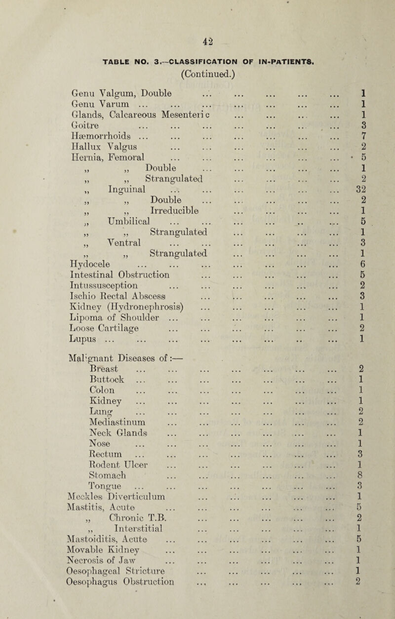 4-2 TABLE NO. 3.—CLASSIFICATION OF IN-PATIENTS. (Continued.) Genu Valgum, Double Genu Varum ... Glands., Calcareous Mesenteric Goitre Haemorrhoids. ... Hallux Valgus Hernia, Femoral „ ,, Double ,, ,, Strangulated ,, Inguinal „ „ Double „ ,, Irreducible „ Umbilical ,, ,, Strangulated „ Ventral ,, „ Strangulated Hydocele Intestinal Obstruction Intussusception Ischio Rectal Abscess Kidney (Hydronephrosis) Lipoma of Shoulder ... Loose Cartilage Lupus ... Mahgnant Diseases of :— Breast Buttock Colon Kidney Lung Mediastinum Neck Glands Nose Rectum Rodent Ulcer Stomach Tongue Me eklesi Diverticulum Mastitis, Acute „ Chronic T.B. ,, Interstitial Mastoiditis, Acute Movable Kidney Necrosis of Jaw Oesophageal Stricture Oesophagus Obstruction 1 1 1 3 7 2 5 1 2 32 2 1 5 1 3 1 6 5 2 3 1 1 2 1 2 1 1 1 2 2 1 1 3 1 8 3 1 5 2 1 5 1 1 1 2