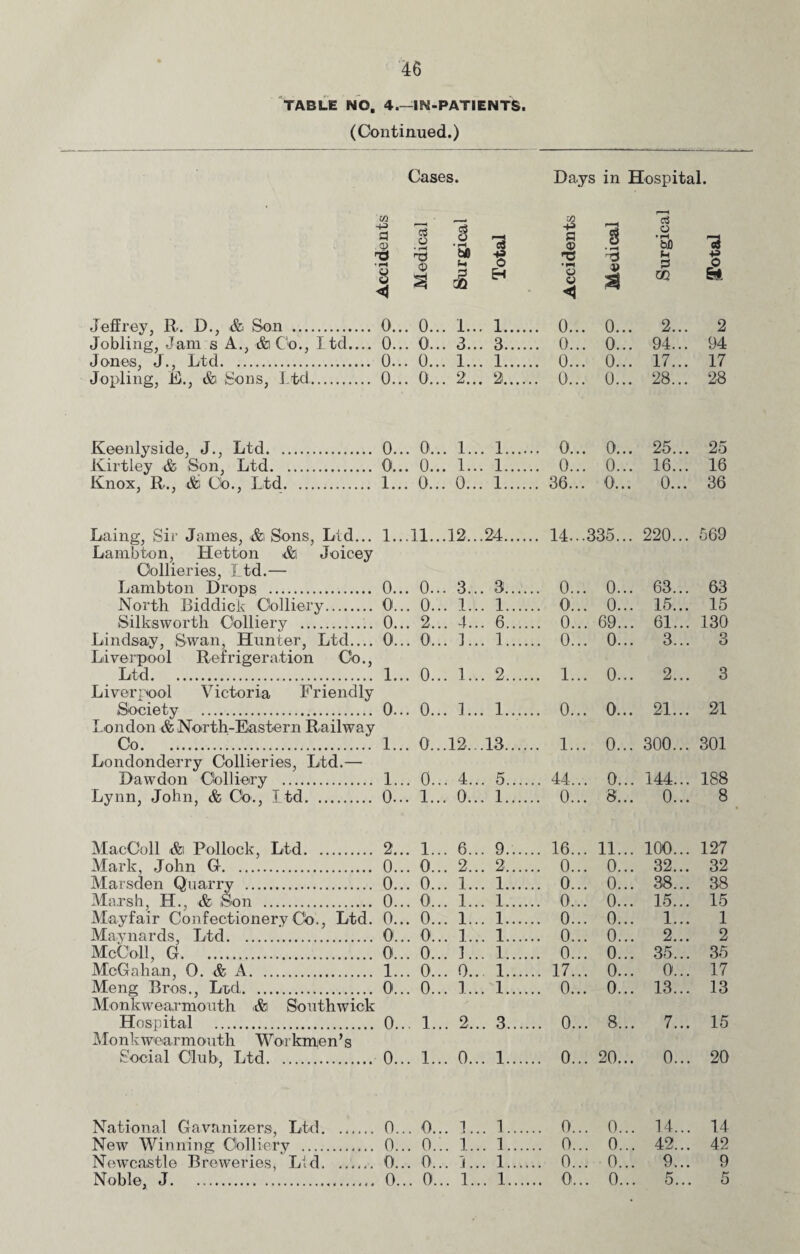 TABLE NO. 4.—IN-PATIENTS. (Continued.) Cases. Days in Hospital. Jeffrey, R. D., & Son . Jobling, Jam s A., &i Co., ltd.., Jones, J., Ltd. Jopling, E., &i Sons, Ltd. Lambton, Hetton ■& Joicey Collieries, Ltd.— Liverpool Refrigeration Co., Ltd. Liverpool Victoria Friendly London & North-Eastern Railway Co... Londonderry Collieries, Ltd.— Dawdon Colliery . Monkwearmonth ■& Southwick Mo n k weiarm out h W or kme n ’ s Newcastle Breweries, Lid. w -+J a , a> 13 o 5 ZJ • rH 13 42 a a> 1 r—l c3 o • rH bjO 13 TJ • H 3 4 o 2 bfl S-. do § o O < d V $ (h a m it 0.. . 0.. . 1.. . 1... ... 0.. . 0... 2... 2 0.. . 0.. . 3.. . 3... .... 0.. . 0... 94... 94 0.. . 0.. . 1.. . 1... .... 0.. . 0... 17... 17 0.. . 0.. . 2.. . 2... ... 0.. . 0... 28... 28 0.. . 0.. . 1.. . 1.. .... 0.. . 0... 25... 25 0.. . 0.. . 1.. . 1... .... 0.. . 0... 16... 16 1.. . 0.. . 0.. . 1... ... 36.. . 0... 0... 36 1.. .11.. .12.. .24... ... 14.. .335... 220... 569 0.. . 0.. . 3.. . 3.. .... 0.. . 0... 63... 63 0.. . 0.. . 1.. .. 1.. .... 0.. . 0... 15... 15 0.. . 2.. ,. 4., .. 6.. .... 0.. . 69... 61... 130 0.. . 0.. . ]., ,. 1.. .... 0.. . 0... 3... 3 1.. . 0.. . 1., ,. 2.. .... 1.. . 0... 2... 3 0.. . 0.. . 1.. . 1.. .... 0.. . 0... 21... 21 1.. . 0.. .12.. .13.. .... 1.. . 0... 300... 301 1.. . 0.. ,. 4., ,. 5.. .... 44.. . 0... 144... 188 0.. . 1.. . 0.. . 1.. .... 0.. . 8... 0... 8 2.. . 1.. . 6.. .. 9.. .... 16.. . 11... 100... 127 0.. . 0.. . 2.. ,. 2.. .... 0.. . 0... 32... 32 0.. . 0.. . 1., .. 1.. .... 0.. . 0... 38... 38 0.. . 0.. . 1.. ,. 1.. .... 0.. . 0... 15... 15 0.. . 0.. . 1.. .. 1.. .... 0.. . 0... 1... 1 0.. . 0., ,. 1. .. 1.. .... 0.. . 0... 2... 2 0.. . 0.. . 1.. 1.. .... 0.. . 0... 35... 35 1.. . 0.. .. 0., . 1.. .... 17.. . 0... 0... 17 0.. . 0.. . 1.. ,. 1.. .... 0.. . 0... 13... 13 0., . 1. .. 2. .. 3.. .... 0.. .. 8... 7... 15 0.. . 1., ,. 0., .. 1.. .... 0.. .. 20... 0... 20 0. .. 0., i .. 1.. .... 0.. .. 0... 14... 14 0., .. 0. .. i. .. 1.. .... 0., .. 0... 42... 42 0., .. 0. .. i. .. 1.. .... 0.. ,. 0... 9... 9