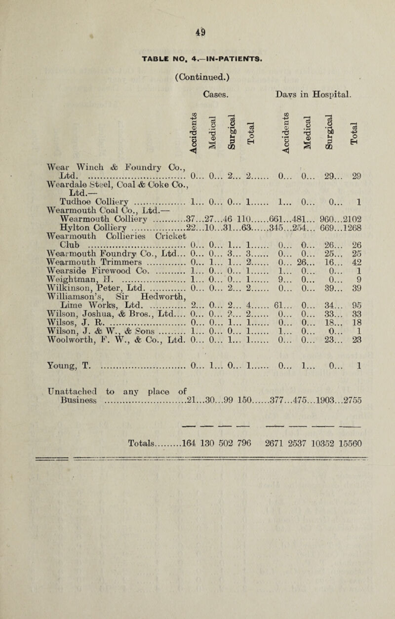 TABLE NO. 4.—IN-PATIENTS. (Continued.) Cases. Da,vs in Hospital. 3 o i at GO -P <D 1 * pH 1 • rH os TJ 0> s hfl t-1 -p O TJ • pH nd <D 3 bO P c% Eh o o m EH Wear Winch ,&i Foundry Co. Ltd. Wear dale Steel, Coal ,&i Coke Co., Ltd.— 0.. . 0... 2... 2... ... 0.. . 0... 29.. . 29 Tudhoe Colliery . Wearmouth Coal Co., Ltd.— 1.. . 0... 0... 1... ... 1.. . 0... 0.. . 1 Wearmouth Colliery .37.. .27...46 110... ...661.. .481... 960.. .2102 Hylton Colliery .22.. Wearmouth Collieries Cricket .10... 31... 63... ...345.. .254... 669.. .1268 Club . 0.. . 0... 1... 1... ... 0.. . 0... 26.. . 26 Wearmouth Foundry Co., Ltd... 0.. . 0... 3... 3... ... 0.. . 0... 25.. . 25 Wearmouth Trimmers . 0.. . 1... 1... 2... ... 0.. . 26... 16.. . 42 Wearside Firewood Co. 1.. . 0... 0... 1... ... 1.. . 0... 0.. . 1 Weightman, H. 1.. . 0... 0... 1... ... 9.. . 0... 0.. . 9 Wilkinson, Feter, Ltd. Williamson’s, Sir Hedworth, 0.. . 0... 2... 2... ... 0.. . 0... 39.. . 39 Lime Works, Ltd. 2.. . 0... 2... 4... ... 61.. . 0... 34.. . 95 Wilson, Joshua, ,& Bros., Ltd.... 0.. . 0... 2... 2... ... 0.. . 0... 33.. . 33 Wilsos, J. R... 0.. . 0... 1... 1... ... 0.. . 0... 18.. . 18 Wilson, J. ,&i W., & Sons . 1.. . 0... 0... 1... ... 1.. . 0... 0.. . 1 Wool worth, F. W., & Co., Ltd. 0.. . 0... 1... 1... ... 0.. . 0... 23.. . 23 Young, T. 0.. . 1... 0... 1... ... 0.. . 1... 0.. . 1 Unattached to any place of Business .21...30...99 150.377...475...1903...2755 Totals 164 130 502 796 2671 2537 10352 15560