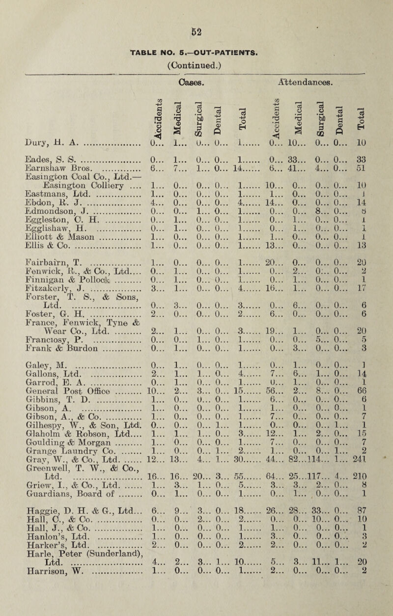 TABLE NO. 5.—OUT-PATIENTS. (Continued.) Oases. Attendances. Dury, H. A. Eades, S. $. Earnshaw Bros. Easington Goal Go., Ltd.— Easington Colliery .... Eastmans, Ltd. Ebdon, It. J. Edmondson, J. Eggleston, 0. H. Egglishaw, H. Elliott & Mason . Ellis & Go. Fairbai'rn, T. Fenwick, it., .&i Co., Ltd.,.. Finnigan & Pollock . Fitzakerly, J. Forster, T. 0., & Sens, Ltd. Foster, G. H. France, Fenwick, Tyne & Wear Co., Ltd. Franciosy, P. Frank &i Burden . Galey, M. Gallons, Ltd. Garrod, E. A. General Post Office . Gibbins, T. D. Gibson, A. Gibson, A., ,&i Go. Gilhespy, W., & Sen, Ltd. Glaholm & Robson, Ltd.... Goulding <&i Morgan . Grange Laundry Co. Gray, W., & Go., Ltd. Greenwell, T. W., .&i Co., Ltd. Griew, I., >& Go., Ltd. Guardians, Board of . Haggie, D. H. & G., Ltd... Hall, G., rSa Co. Hall, J., & Go. Hanlon’s, Ltd. Harker’s, Ltd. Harle, Peter (Sunderland), Ltd. Harrison, W. Accidents Medical Surgical F—H c3 -P r-1 rH ft Total Accidents Medical Surgical Dental Total 0... 1... 0... . 0... 1. .. 0... 10... 0... 0... 10 0... 1... 0... . 0... 1. .. 0... 33... 0... 0... 33 6... 7... 1... . O'... 14. .. 6... 41... 4... 0... 51 1... 0... 0'.., . 0... 1.... .. 10... 0... 0... O'... 10 1... 0... 0.. . 0... 1.... .. 1... 0... 0... 0... J 4... 0... 0.. . 0... 4.... .. 14... 0... 0... 0... 14 0... 0... 1.. . 0... 1. .. 0... 0... 8... 0... 6 0... 1... 0.., . 0... 1. .. 0... 1... 0... 0... 1 0... 1... 0.. . 0... 1. .. 0... 1... 0... 0... 1 1... 0... 0.. . 0... 1.... .. 1... 0... 0... 0... 1 1... 0... 0.. . 0... 1.... .. 13... 0... 0... 0... 13 1... 0... 0.. . 0... 1.... .. 20... 0... 0... 0... 20 0... 1... 0... . 0... 1. .. 0... 2... 0;.. 0... 2 0... 1... 0.. . 0... 1.... .. 0... 1... 0'... 0... 1 3... 1... 0.. . 0... 4.... .. 16... 1... 0... 0... 17 0... 3... 0.. . 0... 3.... .. 0... 6... 0... 0... 6 2... 0... 0.., . 0... 2.... .. 6... 0... 0... 0... 6 2... 1... 0.. . 0... 3.... .. 19... 1... 0... 0... 20 0... O'... 1.. . 0... 1.... .. 0... 0... 5... 0... 5 0... 1... 0.. . 0... 1.... .. 0... 3... 0... 0... 3 0... 1... 0.. . 0... 1.... .. 0... 1... 0... 0... ] 2... 1... 1.. . 0... 4.... .. 7... 6... 1... 0... 14 0... 1... 0.. . 0... 1.... .. u... 1... 0... 0... 1 10... 2... 3.. . 0... 15.... .. 56... 2... 8... 0;... 66 1... 0... 0.. . 0... 1.... .. 6... 0... 0... 0... 6 1... 0... 0.. . 0... 1.... .. 1... 0... 0... 0... 1 1... 0... 0.. . 0... 1.... .. 7... 0... 0... 0... 7 0... 0... 0.. . 1... 1.... .. 0... 0... 0... 1... 1 1... 1... 1.. . 0... 3.... .. 12... 1... 2... 0... 15 1... 0... 0.. . 0... 1.... .. 7... 0... 0... 0... 7 1... 0... 0.. . 1... 2,... .. 1... 0... 0... 1... 2 12... 13... 4.. . 1... 30.... .. 44... 82... 114... 1... 241 16... 16... 20.. . 3... 55.... .. 64... 25... 117... 4... 210 1... 3... 1.. . 0... 5.... .. 3... 3... 2... 0... 8 0... 1... 0.. . 0... 1.... .. 0... 1... 0... 0... 1 6... 9... 3.. . 0... 18.... .. 26... 28... 33... 0... 87 0... 0... 2.. . 0... 2.... .. 0... 0... 10... 0... 10 1... 0... 0.. . 0... 1.... .. 1... 0... 0... 0... 1 1... 0... 0.. . 0... 1.... .. 3... 0... 0... 0... 3 2... 0... 0.. . 0... 2.... .. 2... 0... 0... 0... 2 4... 2... 3.. . 1... 10.... .. 5... 3... 11... 1... 20 1... 0... 0.. . 0... 1.... .. 2... 0... 0... 0... 2