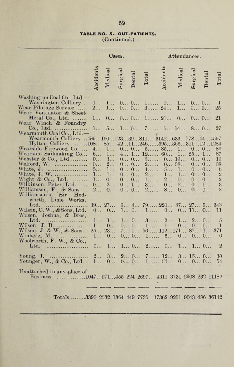 TABLE NO. 5.—OUT-PATIENTS. (Continued.) Oases. Attendances. 05 -P a © ra • rH 8 O • i—I rd o> £ c$ o • rH hD P P OQ c3 -P S © A 3 EH «3' -P © • rH g o a o • rH T3 © 'll O • rH bfl p do c3 -P a © ft o3 -p O EH Washington Coal Co., Ltd.- Washington -Colliery .. Wear Ventilator &i Sheet Metal Co., Ltd. Wear Winch & Foundry Co., Ltd. WearmouthOoalCo., Ltd.— Wearside Firewood Co. ... Wearside Sailmaking Co... W ei ford, W. White, J. .. Williamson, F., <&. Sons ... Williamson’s, Sir Hed- worth, Lime Works, Ltd. Wilson, C. W., i«fe So ns, Ltd. Wilson, Joshua, & Bros, Ltd. Wilson, J. B. Wilson, J. ■&< W., & Sons... Wool worth, F. W., &Co., Ltd. Unattached to any place of 0.. . 1.. . 0.. ,. 0.. . 1.. .... 0.. . 1... 0... 0... 1 2.. . 1.. . 0.. . 0.. . 3.. .... 24.. . 1... 0... 0... 25 1.. . 0.. . 0.. .. 0.. . 1.. .... 21.. . 0... 0... 0... 21 1.. . 5.. . 1.. .. 0.. . 7.. .... 5.. . 14... 8... 0... 27 189.. .160.. .123. ..39.. .811.. . 3142.. ,.633...778...44...4597 LOS.. . 85.. . 42. ..11., ..246.. .595.. ..366...311...12...1284 4.. . 1.. . 0. .. 0.. .. 5.. . 85.. .. 1... 0... 0... 86 6.. . 1.. . 4. .. 1.. . 12.. . 60., .. 1... 25... 1... 87 0.. . 3.. . 0. .. 0.. . 3.. . 0., .. 19... 0... 0... 19 0.. . 2.. . 0. .. 0.. ,. 2.. . 0.. .. 38... 0... 0... 38 3.. . 1.. . 0. .. 0.. .. 4.. . 5. .. 1... 0... 0... 6 1.. . 1.. . 0. .. 0.. .. 2., . 1. .. 1... 0... 0... 2 1.. . 0.. . 0. .. 0.. . 1.. . 2. .. 0... 0... 0... 2 0.. . 2.. . 0. .. 1. .. 3.. . 0. .. 2... 0... 1... 3 2.. . 0.. . 0. .. 0. .. 2., . 8. .. 0... 0... 0... 8 39.. ,. 27.. .. 9. .. 4. .. 79. .220. .. 87... 27... 9... 343 0.. .. 0. .. 1. .. 0. .. 1. . 0. .. 0... 11... 0... 11 1. .. 1. .. 1. .. 0. .. 3. . 2. .. 1... 2... 0... 5 1.. .. 0.. ,. 0. .. 0. .. 1. . 1. .. 0... 0... 0... 1 25.. . 23. .. 7. .. 1. .. 56. .112. ..171... 87... 1... 371 1. .. 0. .. 0. .. 0. .. 1. . 6. .. 0... 0... 0... 6 0. .. 1. .. 1. .. 0. .. 2. . 0. .. 1... 1... 0... 2 2.. .. 3. .. 2. .. 0. .. 7. . 12. .. 3... 15... 0... 30 1. .. 0. .. 0. .. 0. .. 1. . 54. .. 0... 0... 0... 54 347. ..971. ..455 224 2697. .. 4311 3731 2908 232 11182 Totals 3390 2532 1384 449 7735 17362 9251 9043 486 36142