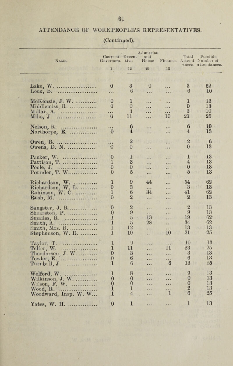 ATTENDANCE OF WORKPEOPLE’S REPRESENTATIVES. (Continued). JName. Court of Governors. 1 Execu¬ tive 12. Admission and House 49 Finance. 12 Total Attend¬ ances Possible IS umber of Attendances Lake, W. 0 3 0 • • • 3 62 Lock, B. ... 6 ... ... 0 10 McKenzie, J. W. 0 1 • • • 1 13 Middlemiss, R. 0 0 • • • • • • 0 13 Millar, A.. • • • 3 • • • • • • 3 10 MiL's, J. 0 11 • • • 10 21 25 Nelson, R. • • • 6 • • • 6 10 Northorpe, E. 0 4 • • • 4 13 Owen, R.. • • • 2 2 6 Owens, D. N. 0 0 ... 0 13 Packer, W. 0 1 1 13 Pattison, T. 1 3 • • • 4 13 Poole, J... 0 0 • • • 0 13 Pounder, T. W.. 0 5 • « 4 5 13 Richardson, W. 1 9 44 54 62 Richardson, W. L. 0 3 • • • 3 13 Robinson, W. C. 1 6 34 41 62 Rush, M. 0 2 ... 2 13 Sangster, J. R. 0 2 ... 2 13 Shearston, P. 0 9 ... 9 13 Smailes, R. 1 5 13 19 62 Smith, A. 1 5 28 34 62 Smith, Mrs. B. 1 12 • • • 13 13 Stephenson, W. R. 1 10 id 21 25 Taylor, T. 1 9 10 13 Telfer, W. 1 11 ii 23 25 Theodorson, J. W. 0 3 . • • 3 13 Towler, E. 0 6 * • • 6 13 Turnbi 11, J. 1 6 6 13 25 Welford, W. 1 8 9 13 Wilkinson, J. W. 0 0 ... 0 13 Wilson, F. W. 0 0 • • • 0 13 Wood, R. 1 1 • • • 2 13 Woodward, Insp. W. W... 1 4 1 6 25 Yates, W. H. 0 1 • . . ... 1 13