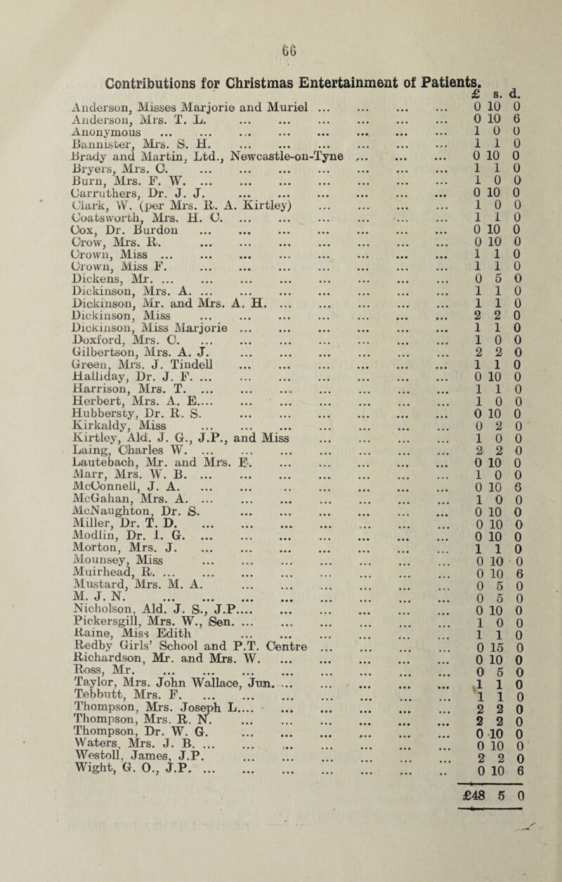 Contributions for Christmas Entertainment of Patients. £ Anderson, Misses Marjorie and Muriel Anderson, Mrs. T. Li. Anonymous Bannister, Mrs. S. H. Brady and Martin, Ltd., Newcastle-on-Tyne Bryers, Mrs. CL Burn, Mrs. F. W. ... Carruthers, Dr. J. J. Clark, W. (per Mrs. It. A. Kirtley) Coatsworth, Mrs. H. G. Cox, Dr. Bur don ... . Crow, Mrs. R. Crown, Miss ... Crown, Miss F. . Dickens, Mi'. ... Dickinson, Mrs. A. ... Dickinson, Mr. and Mrs. A. H. ... Dickinson, Miss Dickinson, Miss Marjorie ... Doxford, Mrs. C. Gilbertson, Mrs. A. J. Green, Mi's. J. Tindell Hailiday, Dr. J. F. Harrison, Mrs. T. Herbert, Mrs. A. E.... Hubbersty, Dr. R. S. Kirkaldy, Miss ... . Kirtley, Aid. J. G., J.P., and Miss Laing, Charles W. ... Lautebach, Mr. and Mrs. E. Marr, Mrs. W. B. McConnell, J. A. McGahan, Mrs. A. ... McNaughton, Dr. S. . Miller, Dr. T. D. Modlin, Dr. 1. G. ... . Morton, Mrs. J. Mounsey, Miss . Muirhead, R. ... . Mustard, Mrs. M. A. 1^1 • J. . ... ... ... ... Nicholson, Aid. J. S., J.P. Pickersgill, Mrs. W., Sen.. Raine, Miss Edith Redby Girls’ School and P.T. Centre Richardson, Mr. and Mrs. W. Ross, Mr. Taylor, Mrs. John Wallace, Jun. ... Tebbutt, Mrs. F. Thompson, Mrs. Joseph L.... Thompson, Mrs. R. N. Thompson, Dr. W. G. Waters, Mrs. J. B. Westoll, James, J.P. . Wight, G. 0., J.P. 0 0 1 1 0 1 1 0 1 1 0 0 1 1 0 1 1 2 1 1 2 1 0 1 1 0 0 1 2 0 1 0 1 0 0 0 1 0 0 0 0 0 1 1 0 0 0 1 1 2 2 0 0 2 0 s. d. 10 0 10 6 0 0 1 0 10 0 1 0 0 0 10 0 0 0 1 0 10 0 10 0 1 1 5 1 1 2 1 0 0 0 0 0 0 0 0 0 2 0 1 0 10 0 1 0 0 0 10 0 2 0 0 0 2 0 10 0 0 0 10 6 0 0 10 0 10 0 10 0 1 0 10 0 10 6 5 0 5 0 10 0 0 0 1 0 15 0 10 0 5 0 1 1 2 2 0 0 0 0 10 0 10 0 2 0 10 6 £48 5 0 /