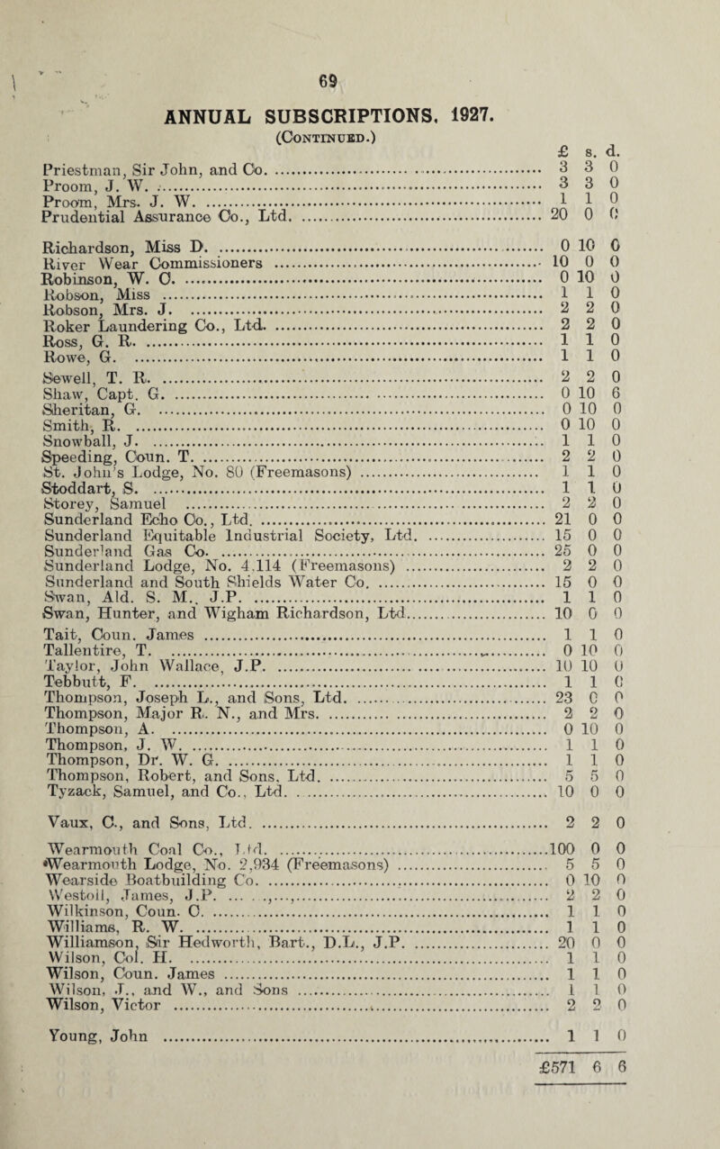 V 69 ANNUAL SUBSCRIPTIONS, 1927. (Continued.) £ s. d. Priestman, Sir John, and Co. 3 3 0 Proom, J. W. .. 3 3 0 Proem, Mrs. J. W. 1 1 0 Prudential Assurance Co., Ltd. 20 0 0 Richardson, Miss D1. 0 10 0 River Wear Commissioners ...• 10 0 0 Robinson, W. C. ...». 0 10 0 Robson, Miss . 1 1 0 Robson, Mrs. J. 2 2 0 Roker Laundering Co., Ltd. 2 2 0 Ross, G. R. 110 Rowe, G... 110 Sewell, T. R. 2 2 0 Shaw, Capt. G. 0 10 6 Sheritan, G. 0 10 0 Smith, R. 0 10 0 Snowball, J. 1 1 0 Speeding, Coun. T. 2 2 0 St. John’s Lodge, No. 80 (Freemasons) . 1 1 0 Stoddart, S. 1 1 0 Storey, Samuel . 2 2 0 Sunderland Echo Co., Ltd. 21 0 0 Sunderland Equitable Industrial Society, Ltd. 15 0 0 Sunderland Gas Co. 25 0 0 Sunderland Lodge, No. 4.114 (Freemasons) . 2 2 0 Sunderland and South Shields Water Co... 15 0 0 Swan, Aid. S. M.. J.P. 110 Swan, Hunter, and Wigham Richardson, Ltd. 10 0 0 Tait, Coun. James . 1 1 0 Tallentire, T. 0 10 0 Taylor, John Wallace, J.P. 10 10 0 Tebbutt, F. 1 1 0 Thompson, Joseph L., and Sons, Ltd. 23 0 0 Thompson, Major R. N., and Mrs. 2 2 0 Thompson, A. 0 10 0 Thompson, J. W. 1 1 0 Thompson, Dr. W. G. 1 1 0 Thompson, Robert, and Sons, Ltd. 5 5 0 Tyzack, Samuel, and Co., Ltd. 10 0 0 Vaux, C., and Sons, Ltd. 2 2 0 Wearmouth Coal Co., Ltd...100 0 0 •Wearmouth Lodge, No. 2,934 (Freemasons) . 5 5 0 Wearside Boatbuilding Co. 0 10 0 Westoll, James, J.P..,...,. 2 2 0 Wilkinson, Coun. 0. 110 Williams, R. W. 1 1 0 Williamson, Stir Hedworth, Bart., D.L J.P. 20 0 0 Wilson, Col. II. 110 Wilson, Coun. James . 110 Wilson, J., and W., and Sons . L 1 0 Wilson, Victor .t. 2 2 0 Young, John . 1 1 0 £571 6 6