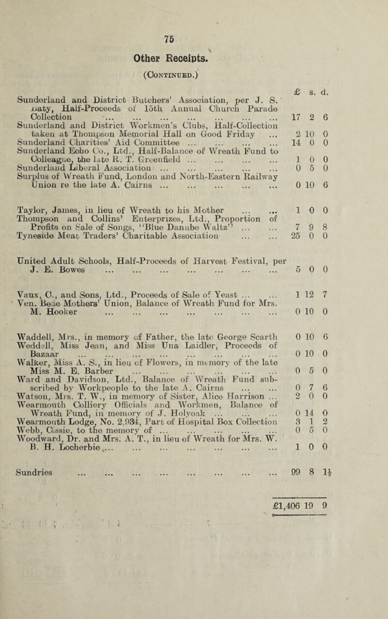 \ Other Receipts. (Continued.) Sunderland and District Butchers’ Association, per J. S. xiaty, Half-Proceeds of loth Annual Church Parade Collection . Sunderland and District Workmen’s Clubs, Half-Collection taken at Thompson Memorial Hall on Good Friday Sunderland Charities’ Aid Committee ... Sunderland Echo Co., Ltd., Half-Balance of Wreath Fund to Colleague, the late It. T. Greenfield ... Sunderland Liberal Association ... Surplus of Wreath Fund, London and North-Eastern Railway Union re the late A. Cairns ... Taylor, James, in lieu of Wreath to his Mother Thompson and Collins’ Enterprises, Ltd., Proportion of Profits on Sale of Songs, ‘‘Blue Danube Waltz” ... Tyneside Meat Traders’ Charitable Association United Adult Schools, Half-Proceeds of Harvest Festival, per J. E. Bowes Vaux, 0., and Sons, Ltd., Proceeds of Sale of Yeast ... Ven. Bede Mothers’ Union, Balance of Wreath Fund for Mrs. M. Hooker Waddell, Mrs., in memory of Father, the late George Scarth Weddell, Miss Jean, and Miss Una Laidler, Proceeds of Bazaar Walker, Miss A. S., in lieu of Flowers, in memory of the late Miss M. E. Barber ... ... ... Ward and Davidson, Ltd., Balance of Wreath Fund sub¬ scribed by Workpeople to the late A. Cairns Watson, Mrs. T. W., in memory of Sister, Alice Harrison ... Wearmouth Colliery Officials and Workmen, Balance of Wreath Fund, in memory of J. Holyoak ... Wearmouth Lodge, No. 2,934, Part of Hospital Box Collection Webb, Gissie, to the memory of ... Woodward, Dr. and Mrs. A. T., in lieu of Wreath for Mrs. W. B. H. Locherbie .... Sundries £ s. d. 17 2 6 2 10 0 14 0 0 10 0 0 5 0 0 10 6 10 0 7 9 8 25 0 0 5 0 0 1 12 7 0 10 0 0 10 6 0 10 0 0 5 0 0 7 6 2 0 0 0 14 0 3 12 0 5 0 10 0 99 8 H £1,406 19 9