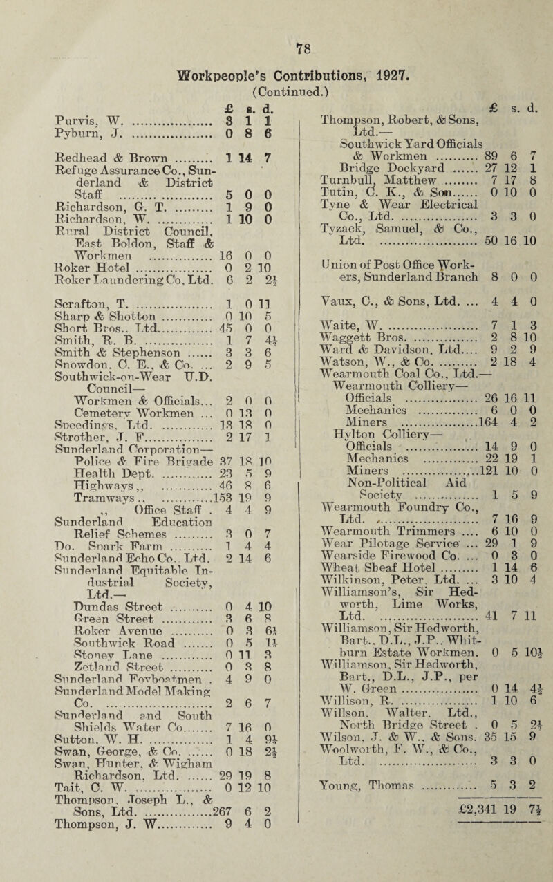 Workpeople’s Contributions, 1927. (Continued.) £ 8. d. Purvis, W. 3 11 Pyburn, J. 0 8 6 Redhead & Brown . 1 14 7 Refuge Assurance Co., Sun¬ derland & District Staff . 5 0 0 Richardson, G. T. 19 0 Richardson, W. 1 10 0 Rural District Council, East Boldon, Staff & Workmen . 16 0 0 Roker Hotel . 0 2 10 Roker l aundering Co, Ltd. 6 2 2| Scrafton, T. 1 0 IT Sharp & Shotton . 0 10 5 Short Bros.. Ltd. 45 0 0 Smith, R. B. 1 7 4-1 Smith & Stephenson . 3 3 6 Snowdon. O. E., & Co. ... 2 9 5 Southwick-ou-Wenr TT.D. Council—- Workmen cfe Officials... 2 0 0 Cemetery Workmen ... 0 13 0 Soeedings. Ltd. 13 13 0 Strother, ,T. F. 2 17 1 Sunderland Corporation— Police & Fire Brigade 37 13 10 Health Dept. 23 5 9 Highways,, 46 3 6 Tramways.153 19 9 ,, Office Staff .449 Sunderland Education Relief Schemes . 3 0 7 Do. Snark Farm . 1 4 4 Sunderland Echo Co.. Ltd. 2 14 6 Sunderland Equitable In¬ dustrial Society, Ltd.— Dundas Street . 0 4 10 Green Street . 3 6 3 Roker Avenue . 0 3 61 So nth wick Road . 0 5 11 Stoney Lane . 0 11 3 Zetland Street . 0 3 3 Sunderland Eovboatmen .490 Sun derla nd Model Maki n g Co. 2 6 7 Sunderland and South Shields Water Co. 7 16 0 Sutton. W. H. 1 4 91 Swan, George, & Co. 0 18 21 Swan, Blunter, & Wigham Richardson, Ltd. 29 19 8 Tait, C, W. 0 12 10 Thompson, Joseph L., & Sons, Ltd.267 6 2 Thompson, J. W. 9 4 0 £ s. d. Thompson, Robert, &i Sons, Ltd.- South wick Yard Officials & Workmen . 89 6 7 Bridge Dockyard . 27 12 1 Turn bull, Matthew . 7 17 8 Tutin, C1. K., ■&! Sc*i. 0 10 0 Tyne & Wear Electrical Co., Ltd. 3 3 0 Tyzack Samuel, &i Co., Ltd. 50 16 10 U nion of Post Office Work- ers, Sunderland Branch 8 0 0 Vaux, C., &i Sons, Ltd. ... 4 4 0 Waite, W. 7 1 3 Waggett Bros. 2 8 10 Ward Davidson. Ltd_ 9 2 9 Watson, W., <& Co. Wearmouth Coal Co., Ltd. 2 18 4 Wearmouth Colliery— Officials . 26 16 11 Mechanics . 6 0 0 Miners . 164 4 2 Hylton Colliery— Officials . 14 9 0 Mechanics . 22 19 1 Miners . 121 10 0 Non-Political Aid Society . 1 5 9 Wearmouth Foundry Go., Ltd. ,. 7 16 9 Wearmouth Trimmers _ 6 10 0 Wear Pilotage Service ... 29 1 9 Wearside Firewood Co. ... 0 3 0 Wheat Sheaf Hotel . 1 14 6 Wilkinson, Peter. Ltd. ... 3 10 4 Williamson’s,. Sir Hed¬ worth Lime Works, Ltd... 41 7 11 Williamson, Sir Hedworth, Bart.. D.L., J.P.. Whit¬ burn Estate Workmen. 0 5 10-1 Williamson, Sir Hedworth, Bart., D.L., J.P., per W. Green . 0 14 41 Willison, R. 1 Willson. Walter. Ltd., 10 6 North Bridge Street . 0 5 n Wilson, J. &' W., ■& Sons. 35 Wool worth, F. W., & Co., 15 9 Ltd. 3 3 0 Young, Thomas . 5 3 2 £2,341 19 1