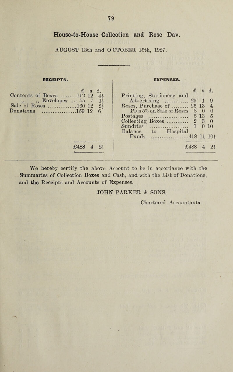 House-to-House Collection and Rose Day. r AUGUST 13th and OCTOBER 16th, 1927. RECEIPTS. £ s. d. Contents of Boxes .112 12 4|- ,, ,, Envelopes ... 56 7 1^ Sale of Roses .160 12 2| Donations .159 12 6 £488 4 2.] EXPENSES. £ s. d. Printing, Stationery and Advertising . 25 1 9 Roses, Purchase of . 26 13 4 Plus 5% on Sale of Roses 8 0 0 Postages . 6 13 5 Collecting Boxes . 2 3 0 Sundries . 1 0 10 Balance to Hospital Funds .418 11 10* £488 4 2-1 We hereby certify the above Account to be in accordance with the Summaries of Collection Boxes and Cash, and with the List of Donations, and the Receipts and Accounts of Expenses. JOHN PARKER & SONS, Chartered Accountants.