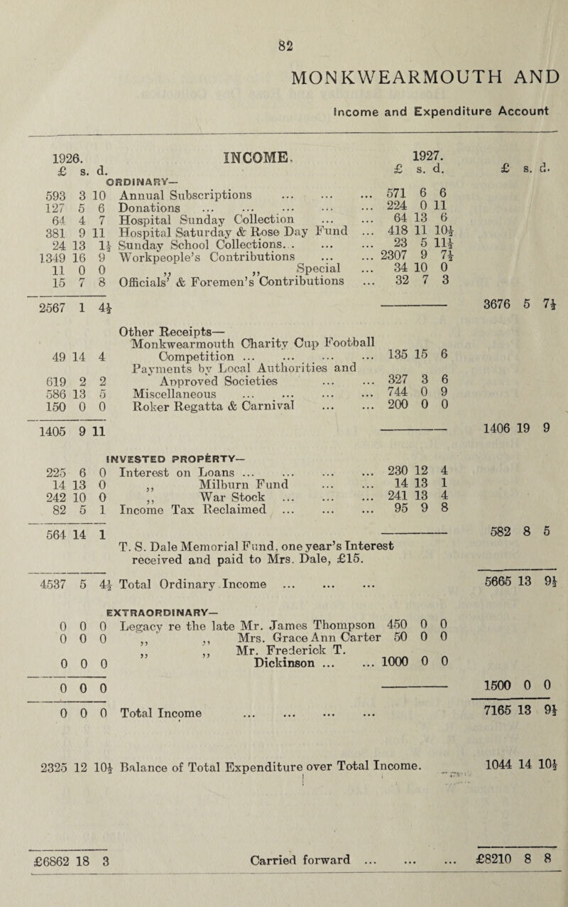 MONKWEARMOUTH AND Income and Expenditure Account 1926. INCOME, £ s. d. ORDINARY— 593 3 10 Annual Subscriptions . 127 5 6 Donations ... ... . 64 4 7 Hospital Sunday Collection 381 9 11 Hospital Saturday & Rose Day Fund 24 13 14 Sunday School Collections. 1349 16 9 Workpeople’s Contributions 11 0 0 „ „ Special 15 7 8 Officials’ & Foremen’s Contributions 1927. £ s. d. 571 6 6 224 0 11 64 13 6 418 11 104 23 5 114 2307 9 74 34 10 0 32 7 3 2567 1 4* 49 14 4 619 2 2 586 13 5 150 0 0 Other Receipts— Monkwearmouth Charity Cup Football Competition ... ... ... Payments by Local Authorities and Aoproved Societies Miscellaneous ... ... Roker Regatta & Carnival 135 15 6 327 3 6 744 0 9 200 0 0 1405 9 11 £ s. d. 3676 5 74 1406 19 9 225 6 0 14 13 0 242 10 0 82 5 1 INVESTED PROPERTY— Interest on Loans ... „ Milburn Fund ,, War Stock Income Tax Reclaimed 230 12 4 14 13 1 241 13 4 95 9 8 564 14 1 — T. S. Dale Memorial Fund, one year’s Interest received and paid to Mrs. Dale, £15. 4537 5 44 Total Ordinary Income 582 8 5 5665 13 94 EXTRAORDINARY— 0 0 0 Legacy re the late Mr. James Thompson 450 0 0 0 0 0 ' ,, Mrs. Grace Ann Carter 50 0 0 ,, ,, Mr. Frederick T. 0 0 0 Dickinson ... ... 1000 0 0 0 0 0 0 0 0 Total Income 1500 0 0 7165 13 94 2325 12 104 Balance of Total Expenditure over Total Income. 1044 14 104 rrv i