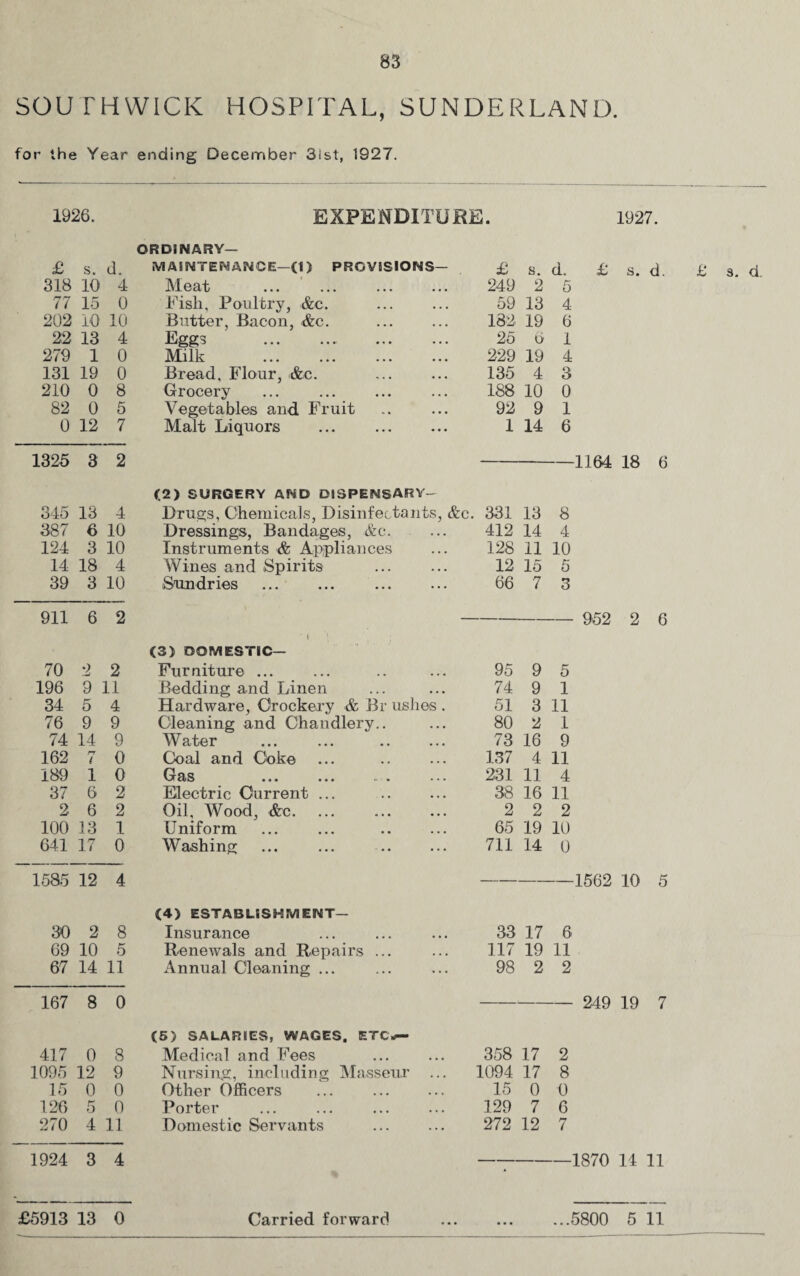 83 SOUTHWICK HOSPITAL, SUNDERLAND. for the Year ending December 3ist, 1927. 1926. EXPENDITURE. 1927. ORDINARY— £ s. d. MAINTENANCE—(1) PROVISIONS— £ s. d. £ s. d. 318 10 4 MfiElt ... ... ... ... 249 2 5 77 15 0 Fish, Poultry, &c. 59 13 4 202 10 10 Butter, Bacon, &c. 182- 19 6 22 13 4 Eggs . . 25 6 1 279 1 0 Milk 229 19 4 131 19 0 Bread, Flour, &c. 135 4 3 210 0 8 Grocery 188 10 0 82 0 5 Vegetables and Fruit 92 9 1 0 12 7 Malt Liquors ... . 1 14 6 1325 3 2 —1164 18 6 (2) SURGERY AND DISPENSARY- 345 13 4 Drugs, Chemicals, Disinfectants, &c. 331 13 8 387 6 10 Dressings, Bandages, Ac. 412 14 4 124 3 10 Instruments & Appliances 128 11 10 14 18 4 Wines and Spirits 12 15 5 39 3 10 Sundries 66 7 3 911 6 2 — 952 2 6 (3) DOMESTIC— 70 0 .mi 2 Furniture ... 95 9 5 196 9 11 Bedding and Linen 74 9 1 34 5 4 Hardware, Crockery & Br ushes . 51 3 11 76 9 9 Cleaning and Chandlery.. 80 2 1 74 14 9 Water 73 16 9 162 rr t 0 Coal and Coke 137 4 11 189 1 0 Gas 231 11 4 37 6 2 Electric Current ... 38 16 11 2 6 2 Oil, Wood, &c. 2 2 2 100 13 1 Uniform ... ... . 65 19 10 641 17 0 Washing 711 14 0 1585 12 4 —1562 10 5 (4) ESTABLISHMENT— 30 2 8 Insurance 33 17 6 69 10 5 Renewals and Repairs ... 117 19 11 67 14 11 Annual Cleaning ... 98 2 2 167 8 0 — 249 19 7 (5) SALARIES, WAGES. ETC-— 417 0 8 Medical and Fees 358 17 2 1095 12 9 Nursing, including Masseur ... 1094 17 8 15 0 0 Other Officers 15 0 0 126 5 0 Porter 129 7 6 270 4 11 Domestic Servants 272 12 7 1924 3 4 • —1870 14 11