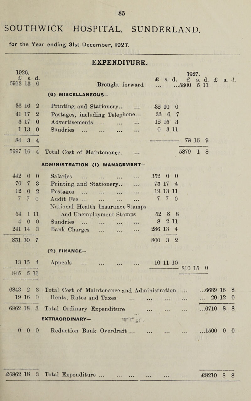 SOUTHWICK HOSPITAL, SUNDERLAND. for the Year ending 31st December, 1927. 1926. £ s. d. 5913 13 0 36 16 2 41 17 2 3 17 0 1 13 0 84 3 4 5997 16 4 442 0 0 70 7 3 12 0 2 7 7 0 54 1 11 4 0 0 241 14 3 831 10 7 13 15 4 845 5 11 6843 2 3 19 16 0 6862 18 3 EXPENDITURE. Brought forward (6) MISCELLANEOUS— Printing and Stationery. Postages, including Telephone... Advertisements ... Sundries . Total Cost of Maintenance. ADMINISTRATION (1) MANAGEMENT— Salaries ... . Printing and Stationery.. Postages ... ... . Audit Fee. National Health Insurance Stamps and Unemployment Stamps Sundries Bank Charges (2) FINANCE— Appeals . 1927. s. d. £ s. d. ...5800 5 11 32 10 0 33 6 7 12 15 3 0 3 11 - 78 15 9 5879 1 8 352 0 0 73 17 4 19 13 11 7 7 0 52 8 8 8 2 11 286 13 4 800 3 2 10 11 10 810 15 0 £ s. A Bents, Rates and Taxes EXTRAORDINARY— .* v 0 0 0 Reduction Bank Overdraft ... .6689 16 8 . 20 12 0 .6710 8 8 .1500 0 0