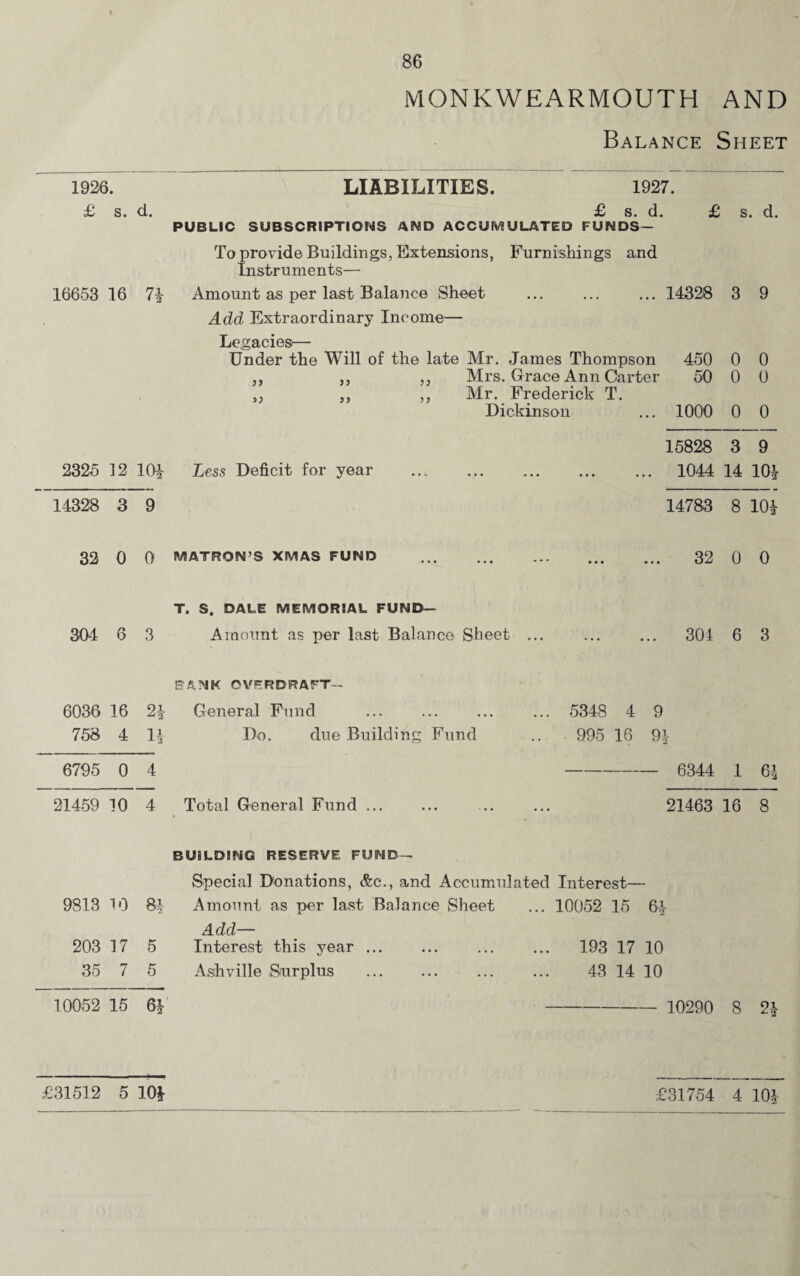 MONK WEARMOUTH AND Balance Sheet 1926. LIABILITIES. 1927. £ s. d. £ s. d. £ s. d. PUBLIC SUBSCRIPTIONS AND ACCUMULATED FUNDS— To provide Buildings, Extensions, Furnishings and Instruments— 16653 16 74 Amount as per last Balance Sheet . 14328 3 9 Add Extraordinary Income— Legacies'— Under the Will of the late Mr. James Thompson 450 0 0 „ ,, ,, Mrs. Grace Ann Carter 50 0 0 „ ,, Mr. Frederick T. Dickinson ... 1000 0 0 15828 3 9 2325 12 101- Less Deficit for year • • • • • • .. 1044 14 104 14328 3 9 14783 8 104 32 0 0 MATRON’S XMAS FUND . • * * • • • 32 0 0 T. S. DALE MEMORIAL FUND— 304 6 3 Amount as per last Balance Sheet • • • a • • ... 301 6 3 BANK OVERDRAFT— 6036 16 24 General Fund ... 5348 4 9 758 4 11 Do. due Building Fund .. 995 16 91 6795 0 4 — — 6344 1 64 21459 10 4 Total General Fund ... ... 21463 16 8 BUILDING RESERVE FUND- Special Donations, &c., and Accumulated Interest— 9813 10 84 Amount as per last Balance Sheet ... 10052 15 64 Add— 203 17 5 Interest this year ... ... 193 17 10 35 7 5 Ashville Surplus . 43 14 10 10052 15 64 — 10290 8 9i 2 £31754 4 101 £31512 5 10J