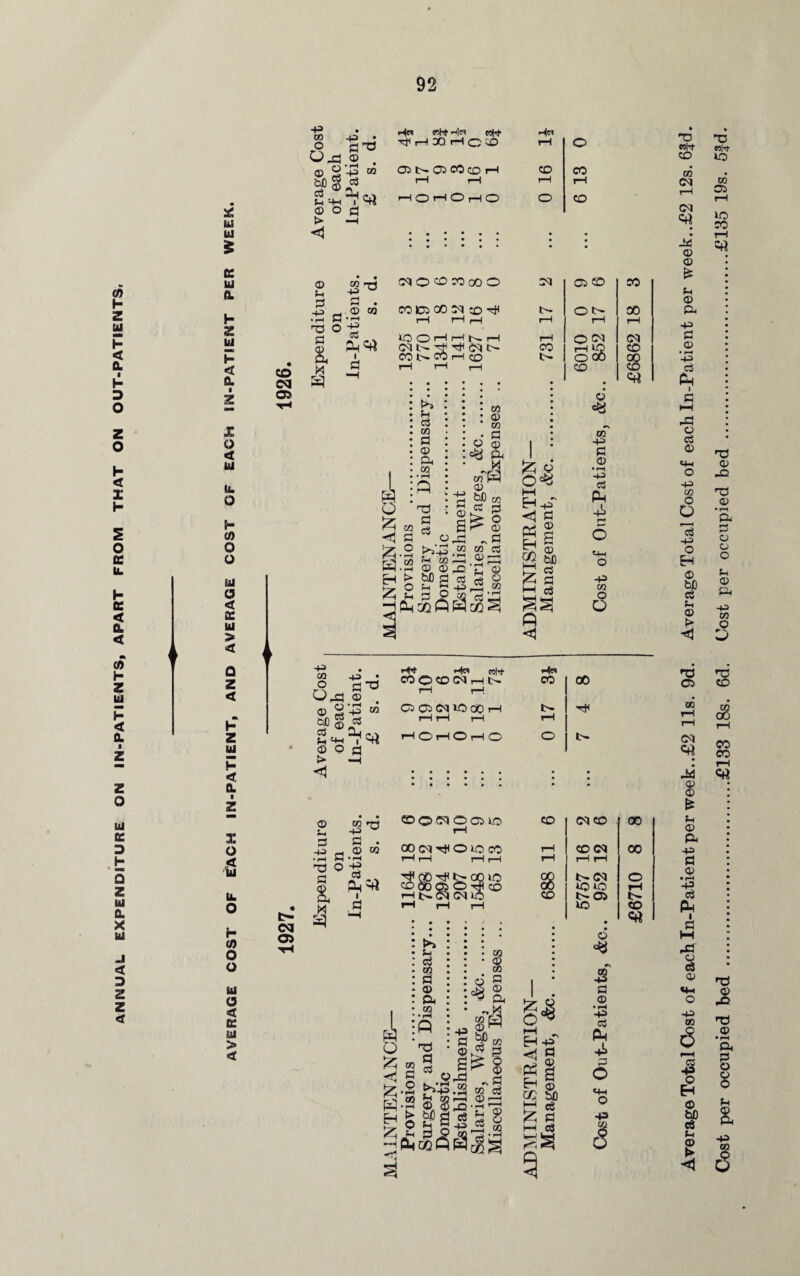 ANNUAL EXPENDITURE ON IN-PATIENTS, APART FROM THAT ON OUT-PATIENTS. jc o id U. O (0 O O td O < X bl > O z <r •k b z u b < A -P CO O OdS © 2 $>© to TO © • r+t h|c<i MI4 pM pj T3 r—^ XI rH o CD |H o <x> • rH -P m O* 05 CO CD rH CO CO rH rH r-H iH p r-H o rH o i—1 O o CD O d g±B fc> -H yj 5 K • « Id © -a A p -£ 3 d . h p _ © 01 .M d • i—i Z n5°t Id OBH H § P=*i & A < A CO CSJ S “H 1 Z 05 T“< 05 CO lO CM CO o CD Ci 00 O I-H oo 00 O to ^ N H 05 tr- CD -P C(1 o Ua © © TO Cl =+H © O > 05 05 CD co t- ON X H rH rH rH O 05 CO t- rH lO o 00 CD oo CD CD . <4* 55 g M H -p~ <5 d 2 H S |a 55 § M c3 Q <1 © m -P d © • rH -P> c3 p -p c-i o -p 09 O O -p • © Ip tn oS H4 Hjd colij- pW CO o to CM H C— CO C5 05 05 ID 00 i—I t— iH rH i—I rH i—I O i—I O rH O O 00 'pH fc- X o s u. o b (0 o o id O < X id > «* © TO d -p a 2 • rH M • i-H d CO tr- CCI 05 T3 d a M -p cS % I ©OC5O05 IlO rH CO 0s| -pt o to CO CD 00 Q5 O ' CD <1 d p I Eh g SSP 55 d IH CS sg 05 CO 00 CD 05 i—1 rH oo fc— 05 o *o lo iH C- 05 tr¬ 1C ee • • © -2 d © ’■p cS P A r3 O «+H o $ 9 Average Total Cost of each In-Patient per week..£2 11s. 9d. Average Total Cost of each In-Patient per week..£2 12s. 6fd. Cost per occupied bed ...£133 18s. 6d. Cost per occupied bed .£135 19s. 5fd.