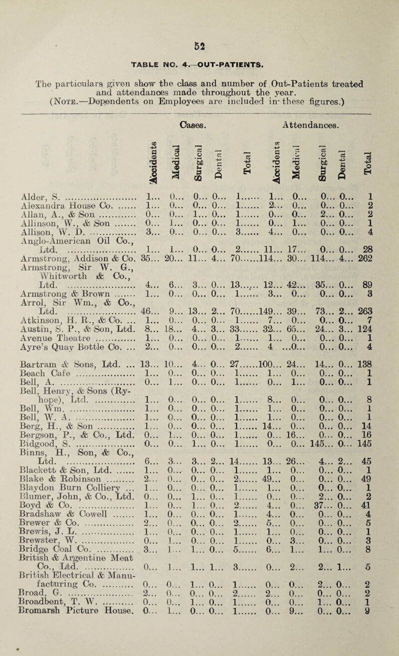 TABLE NO. 4.—OUT-PATIENTS. The particulars, given shew the class and number of Out-Patients treated and attendances made throughout the year. (Note.—Dependents on Employees are included in- these figures.) Alder, S. .. Alexandra Rouse Co. Allan, A., & Son . Allinson, W., & Sen . Allison, W. D.. Anglo-American Oil Co., Ltd. Armstrong, Addison & Co. Armstrong, Sir W. G., Whitworth i& Co., Ltd. Armstrong & Brown . Arrol, Sir Wm., & Co., Ltd. Atkinson, H. R., &rCb. ... Austin, S. P., ’&i Son, Ltd. Avenue Theatre . Ayre’s Quay Bottle Co. ... Bar tram t& Sons, Ltd. ... Beach Cafe . Bell, A. Bell, Henry, ■&: Sons (Ry- hope), Ltd. Bell, Wm. Bell, W. A. Berg, H., & Son . Bergson, P., i&i Co., Ltd. Bidgood, S. Binns, H., Son, &! Co., Ltd. Blackett & Son, Ltd. Blake & Robinson . Blaydon Burn Colliery ... Blumer, John, & Co., Ltd. Boyd -& Co. Bradshaw & Cowell . Brewer & Co. Brewis, J. L. Brewster, W. Bridge Coal Co. British & Argentine Meat Co Ltd. British Electrical & Manu¬ facturing Co. Broad, G. Broadbent, T. W. Bromarsh Picture House. Cases. Attendances. ■8 y? _ oc +-> S 3 © .s rd ^ '5? © cs o • r*H bf) p ]§ 7s 1 o S3 © no . i—i • pH no © a o 'Sc 15 -p S3 3 o 1 * do (3 H 1 3 1 & Eh 1... 0... 0... 0... 1. .. 1... 0... 0... 0... 1 1... 0... 0... 0... 1. .. 2... 0... 0... 0... 2 0... 0... 1... 0... 1. ,. 0,.. 0... 2... 0... 2 0... 1... 0... 0... 1. . 0... 1... 0... 0... 1 3... 0... 0... 0... 3. 4... 0... 0... 0... 4 1... 1... 0... 0... 2. . 11... 17... 0... 0... 28 35... 20... 11... 4... 70. .114... 30... 114... 4... 262 4... 6... 3... 0... 13. . 12... 42... 35... 0... 89 1... 0... 0... 0... I...'.. 0... 0... 0... 3 46... 9... 13... 2... 70. .149... 39... 73... 2... 263 1... 0... 0... 0... 1. . 7... 0... 0... 0... 7 8... 18... 4... 3... 33. . 32... 65... 24... 3... 124 1... 0... 0... 0... 1. . 1... 0... 0... 0... 1 2,.. 0... 0... O'... 2. . 4 . ..0... 0... 0... 4 13... 10... 4... 0... 27. .100... 24... 14... 0... 138 1... 0... 0... 0... 1. . 1... 0... 0... 0... 1 0... 1... 0... 0... 1. . 0... 1... 0... 0... 1 1... 0... 0... 0... 1. . 8... 0... 0... 0... 8 1... 0... 0... 0... 1. . 1... 0... 0... 0... 1 1... 0... 0... 0... 1. . 1... 0... 0... 0... 1 1... 0... 0... 0... 1. . 14... 0... 0... 0... 14 0... 1... 0... 0... 1. . 0... 16... o... 0... 16 0... 0... 1... 0... 1. . 0... 0... 145... 0... 145 6... 3... 3... 2... 14. . 13... 26... 4... 2... 45 1... 0... 0... 0... 1. . 1... 0... 0... 0... 1 2... 0... 0... 0... 2. . 49... 0... 0... 0... 49 1... 0... 0... 0... 1. . 1... 0... 0... 0... 1 0... 0... 1... 0... 1. . 0... 0... 2... 0... 2 1... 0... 1... 0... 2. . 4... 0... 37... 0... 41 1... 0... 0... 0... 1. . 4... 0... 0... 0... 4 2... 0... 0... O'... 2. . 5... 0... 0... 0... 5 1... 0... 0... 0... 1. . 1... 0... 0... 0... 1 0... 1... 0... 0... 1. . 0... 3... 0... 0... 3 3... 1... 1... 0... 5. . 6... 1... 1... 0... 8 0... 1... 1... 1... 3. . 0... 2... 2... 1... 5 0... 0... 1... 0... 1. . 0... 0... 2... 0... 2 2... 0... 0... 0... 2. 2... 0... 0... 0... 2 0... 0... 1... 0... 1. . 0... 0... 1... 0... 1 0... 1... 0... 0... 1. . 0... 9... 0... 0... 9