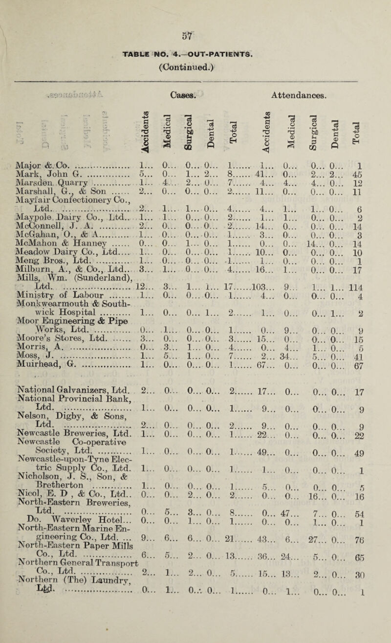 TABLE NO. 4_OUT-PATIENTS. (Continued.) . V HI ■ '  - Oases. Attendances. vy »-i—I Tl ••-I <11 Major &. Co. .. 1... 0... Mark, John G. 5... 0... Marsden, Quarry . 1... 4... Marshall, G.; &i Son . 2... 0... Mayfair Conr ectionery Co., Maypole Dairy Oo., Ltd.. 1... 1... McConnell, J. A. 2... 0... McQahan, O., <fe A. 1... 0... McMahon & Hanney . 0... 0... Meadow Dairy Co., Ltd.... 1... 0... Menlg Bros., Ltd. .. 1... 0... Milb.urn, A., & Cb., Ltd.. 3... 1... Mills, Wm. (Sunderland), Ltd.. 12... 3... Ministry of Labour . .1... 0... Monkwearmouth &t South- wick Hospital . 1... 0... Moor Engineering & Pipe Works, Ltd. 0... 1... Moore’s Stores, Ltd. 3... 0... Morris, A. 0... 3... Moss, J. 1... 5... Muirhead, G. 1... 0... National Galvanizers, Ltd. 2... 0... National Provincial Bank, Ltd. 1... 0... Nelson, Digby, & Sons, Ltd. 2... 0... Newcastle Breweries, Ltd. 1... 0... Newcastle Co-operative Society, Ltd. 1... 0... Newcastle-upon-Tyne Elec¬ tric Supply Co., Ltd. 1... 0... Nicholson, J. S., Son, & Bretherton . 1... 0... Niool, E. D , & Co., Ltd.. 0... 0... North-Eastern Breweries, Dtd. 0... 5... Do. Waverley Hotel... 0... 0... North-Eastern Marine En¬ gineering Co., Ltd. ... 9... 6... North-Eastern Paper Mills Co., Ltd. 6... 5... Northern General Transport Co., Ltd. 2... 1... Northern (The) Laundry .’. 0... 1... Surgical Dental Total Accidents Medical Surgical Dental Total 0... 0... 1.... .. 1... 0... 0... 0... 1 1... 2... 8.... .. 41... 0... 2... 2... 45 2... 0... 7.... .. 4... 4... 4... 0... 12 0... 0... 2.... .. 11... 0... 0... 0... 11 1... 0... 4.... .. 4... 1... 1... 0... 6 0... 0... 2.... .. 1... 1... 0... 0... 2 0... 0... 2.... .. 14... 0... 0... 0... 14 0... 0... 1.... .. 3... 0... 0... O'... 3 1... 0... 1.... .. 0... 0... 14... 0... 14 0... 0... 1.... .. 10... 0... 0... 0... 10 0... 0... 1.... .. 1... 0... 0... 0... 1 0... 0... 4.... .. 16... 1... 0... 0... 17 1... 1... 17.... ..103... 9... 1... 1... 114 0... 0... 1.... .. 4... 0... 0... 0... 4 0... 1... 2.... ,.. 1... 0... 0... 1... 2 0... 0... 1.... .. 0... 9... 0... 0... 9 0... 0... 3.... ... 15... 0... 0... O'... 15 1... 0... 4.... ... O'... 4... 1... 0... 5 1... 0... 7.... ... 2... 34... 5... 0... 41 0... 0... 1... ... 67... 0... 0... 0... 67 0... 0... 2... ... 17... 0... 0... 0... 17 0... 0... 1... ... 9... 0... 0... 0... 9 0... 0... 2... ... 9... 0... 0... 0... 9 0... 0... 1... ... 22... 0... 0... 0... 22 0... 0... 1... ... 49... 0... 0... 0... 49 0... 0... 1... ... 1... 0... 0... 0... 1 O'... 0... 1... ... 5... 0... 0... 0... 5 2... O'... , 2... ... 0... O'... 16... 0... 16 3... 0... . 8... ... 0... 47... 7... o... 54 1... 0... 1... ... 0... 0... 1... 0... 1 6... 0... 21... ... 43... 6... 27... 0... 76 2... 0... 13... ... 36... 24... 5... 0... 65 2... 0.. . 5... ... 15... 13... 2... 0... 30 0./. 0.. . 1... ... 0... 1... 0... 0... 1