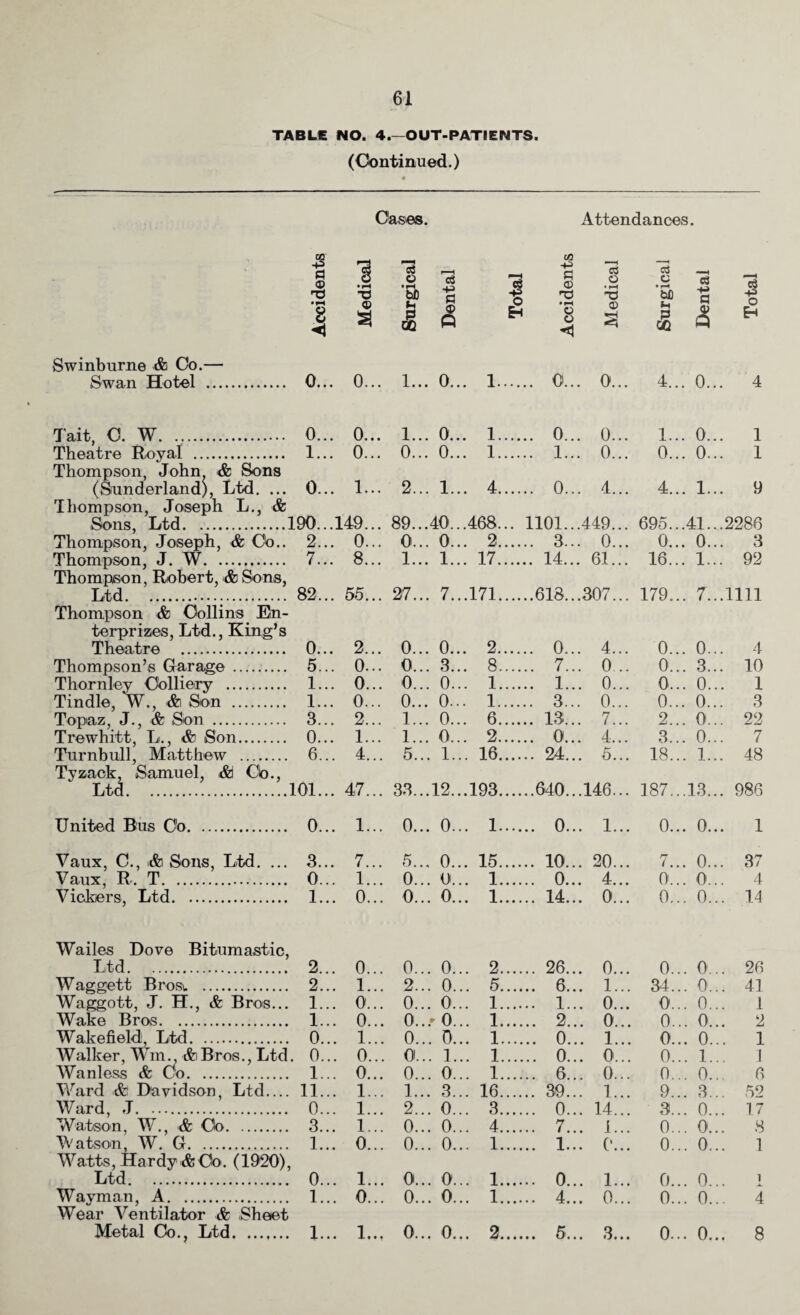 TABLE NO. 4.—OUT-PATIENTS. (Continued.) Oases. Attendances. •p p I ■d © 3 as O • rH bfi I c$ -p a © Q £ 05 -P P © ra * rH 8 a o • rH -d © al c • rH bfi p s C3 -P a a 5 o E-t Swinburne & Co.— Swan Hotel .... Tait, O. W. .. 0... 0.. Theatre Royal . Thompson, John & Sons (Sunderland), Ltd. ... Thompson, Joseph L., & Thompson, J. W. Thompson, Robert, & Sons, Thompson & Collins Kn- terprizes, Ltd., King’s Thornley Colliery o o 1.. . 0.. . 1... ... 0... 0... 4... 0.. . 4 0... 0... 1.. . 0.. . 1... ... 0... 0... 1... 0.. . 1 1... 0... 0.. . 0.. . 1... ... 1... 0... 0... 0.. . 1 0... 1... 2.. . 1.. . 4... ... 0... 4... 4... 1.. . 9 10...149... 89.. .40.. .468... 1101...449... 695...41.. .2286 2... 0... 0.. . 0.. . 2... ... 3... 0... 0... 0.. . 3 7... 8... 1.. . 1.. . 17... ... 14... 61... 16... 1.. . 92 $2... 55... 27.. . 7.. .171... ....618...307... 179... 7.. .1111 0... 2... 0.. . 0.. . 2... ... 0... 4... 0... 0.. . 4 5... 0... 0.. . 3.. . 8... ... 7... 0.. 0... 3.. . 10 1... 0... 0.. . 0.. . 1... .... 1... 0... 0... 0.. . 1 1... 0... 0.. . o.. . 1... ... 3... 0... 0... 0.. . 3 3... 2... 1.. . 0.. . 6... ... 13... 7... 2... 0.. . 22 0... 1... 1.. . 0.. . 2... ... 0... 4... 3... 0.. . 7 6... 4... 5.. . 1.. . 16... .... 24... 5... 18... 1.. . 48 Tyzack, Samuel & Co., Ltd.101... 47. 33...12...193.640...146... 187..13... 986 United Bus Co. 0... 1... Vaux, C., & Sons, Ltd. ... 3... 7... Vaux, R. T. 0... 1... Vickers, Ltd. 1... 0... Wailes Dove Bitumastic, Ltd. 2... 0... Waggett Brosu . 2... 1... Waggott, J. H., & Bros... 1... 0... Wake Bros. 1... 0... Wakefield;, Ltd. 0... 1... Walker, Win.. & Bros., Ltd. 0... 0... Wanless & Co. 1... 0... Ward & Davidson, Ltd_ 11... 1... Ward, J. 0... 1... Watson, W., & Co. 3... 1... Watson, W. G. 1... 0... Watts, Hardy & Co. (1920), Ltd. 0... 1... Wayman, A. 1... 0... Wear Ventilator & Sheet 0.. .. 0... 1.... .. 0... 1... 0... 0... 1 5.. .. 0... 15.... .. 10... 20... 7... 0... 37 0. .. O... 1.... 0... 4... 0... 0... 4 0. .. 0... 1.... .. 14... O'... 0... 0... 14 0.. . 0... 2.... .. 26... 0... 0... . 0... 26 2.. .. 0... 5.... 1... 34.. . 0... 41 0.. ,. 0... 1.... .. 1... 0... 0... . 0... 1 0., .r 0... 1.... .. 2... 0... 0.. . O'... 2 0. .. 0... 1.... .. 0... 1... 0.., . 0... 1 0. .. 1... 1.... .. 0... 0... 0.. . 1... ] 0.. .. 0... 1.... .. 6... 0... 0.. . 0... 6 1.. . 3... 16.... .. 39... 1... 9... . 3... 52 2.. .. 0... 3.... .. 0... 14... 3... . 0... 17 0.. .. 0... 4.... .. 7... J... 0.. . O'... 8 0.. .. 0... 1. .. 1... 0... 0.. . 0... 1 0., .. 0... 1.... .. 0... 1... 0.., . 0... i 0., .. 0... 1.... .. 4... 0... 0.., . 0... 4