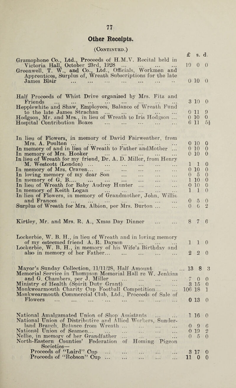 Other Receipts. (Continued.) £ s. d. Gramophone Co., Ltd., Proceeds of H.M.V. Recital held in Victoria Hall, October 23rd, 1928 ... ... ... ... 10 0 0 Greenwell, T. W., and. Cb., Ltd., Officials, Workmen and Apprentices, Surplus of, Wreath Subscriptions for the late James Blair ... ... ... ... ... . 0 10 0 Half Proceeds of Whist Drive organised by Mrs. Fitz and Friends Hepplewhite and Shaw, Employees, Balance of Wreath Fund to the late James Strachan Hodgson, Mr. and Mrs., in lieu of Wreath to Iris Hodgson ... Hospital Contribution Boxes 3 10 0 0 11 9 0 10 0 6 11 51 In lieu of Flowers, in memory of David Fairweather, from Mrs. A. Poulton ... In memory of and in lieu of Wreath to Father andMother ... In memory of Mrs. Hooker ... ... ... In lieu of Wreath for my friend, Dr. A. D. Miller, from Henry M. Westcott (London) ... In memory of Mrs. Craven... In lowing memory of my dear Son In memory of G. B_ In lieu of Wreath for Baby Audrey Hunter ... In memory of Keith Logan In lieu of Flowers, in memory of Grandmother, John, Willie and Frances Surplus of Wreath for Mrs. Albion, per Mrs. Burton ... 0 10 0 0 10 0 0 10 0 1 1 0 0 10 0 0 5 0 1 10 0 0 10 0 110 0 5 0 0 6 2 Kirtley, Mr. and Mrs. R. A., Xmas Day Dinner ... ... 8 7 6 Lockerbie, W. B. H., in lieu of Wreath and in loving memory of my esteemed friend A. R. Dayson ... ... ... 110 Lockerbie, W. B. H., in memory of his Wife’s Birthday and also in memory of her Father... ... ... ... ... 22 0 Mayor’s Sunday Collection, 11/11/28, Half Amount Memorial Service in Thompson Memorial Hall re W. Jenkins and G. Chambers, per J. Miller Ministry of Health (Spirit Duty Grant) Monkwearmout h Charity Cup Football Competition... Monkwea.rmouth Commercial Club, Ltd., Proceeds of Sale of Flowers ... ... ... ... National Amalgamated Union of Shop Assistants National Union of Distributive and Allied Workers, land Branch, Balance from Wreath ... National Union of Seamen... Nellie, in memorv of her Grandfather ... North-Eastern Counties’ Federation of Homing Societies— Proceeds of “Laird” Cup . Proceeds of “Robson” Cup ... 13 8 3 r> i 0 3 15 106 18 0 0 1 .. 0 13 0 1 16 0 Sunder- 0 9 6 • • • • • 0 19 2 , , # • # 0 5 0 Pigeon • • • • • 3 17 0 • • • • • 11 0 0