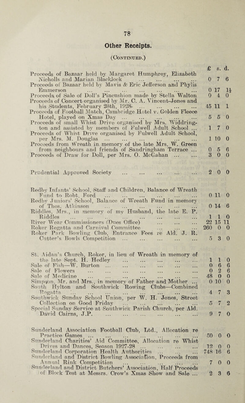 Other Receipts. (Continued.) Proceeds of Bazaar held by Margaret Humphrey, Elizabeth Nicholls and Marian Blacklock Proceeds of Bazaar held by Mavis &< Eric Jefferson and Phylis Emmerson Proceedsi of Sale of Doll’s Pincushion made by Stella Walton Proceeds of Concert organised by Mr. C. A. Vincent-Jones and his Students, February 28th, 1928- Proceeds of Football Match, Cambridge Hotel v. Golden Fleece Hotel, played on Xmas Day ... Proceeds of small Whist Drive organised by Mrs. Widdring- ton and assisted by members of Fulwell Adult School ... Proceeds of Whist Drive organised by Fulwell Adult School, per Mrs. M. Douglas Proceeds from Wreath in, memory of the late Mrs. W. Green from neighbours and friends olf Sandringham Terrace ... Proceeds of Draw for Doll, per Mrs. 0. McCahan ... £ s. d. 0 7 6 0 17 H 0 4 0 45 11 1 5 5 0 1 7 0 1 10 0 0 5 6 3 0 0 Prudential Approved Society ... ... ... ... ... 2 0 0 Red by Infants’ School, Staff and Children, Balance of Wreath Fund to Robt. Ford ... ... ... ... ... ... 0 11 0 Redby Juniors’ School, Balance of Wreath Fund in memory of Thos. Atkinson ... ... ... ... ... ... 0 14 6 Riddles. Mrs., in memory of my Husband, the late E. P. Riddles ... ... ... ... ... ... ... ... 110 River Wear Commissioners (Dues Office) ... ... ... 2'2 15 11 Roker Regatta and Carnival Committee ... ... ... 260 0 0 Roker Park Bowling Club, Entrance Fees re Aid. J. R. Cutter’s Bowls Competition ... ... ... ... ... 5 3 0 St. Aidan’s Church, Roker, in lieu of Wreath in memory of the late Sept. H. Hedley Sale of Fish—W. Burton ... Sale of Flowers Sale of Medicine Simplon, Air. and Mr®., in memory of Father and: Mother ... South Hylton and Siouthwick Rowing Clubs—Combined Regatta Southwick Sunday School Union, per W. H. Jones, Street Collection on Good Friday Special Sunday Service at Southwick Parish Church, per Aid. David Cairns, J.P. ... ... ... 110 0 6 6 0 2 6 48 0 0 0 10 0 4 7 3 5 7 2 9 7 0 Sunderland Association Football Club, Ltd., Allocation re Practice Games ... ... ... ... ... ... ... 50 0 0 Sunderland Charities’ Aid Committee, Allocation re Whist Drives and Dances, Season 1927-28 ... ... ... ... 12 0 0 Sunderland Corporation Health Authorities ... ... ... 748 16 6 Sunderland and District Bowling Association, Proceeds from Annual Rink Competition ... ... ... . 7 00 Sunderland and District Butchers’ Association, Half Proceeds of Block Test at Messrs. Crow’s Xmas Show and Sale ... 2 3 6