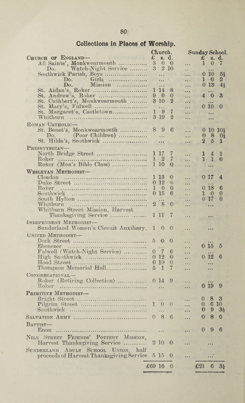 Collections in Places of Worship. Church. Church of England— £ s. d. All Saints’, Monkwearmouth . 3 0 0 Do. Watch-Night Service . 3 2 10 Southwiek Parish, Boys . Do. Mission . St. Aidan’s, Roker . 1 14 8 St. Andrew’s, Roker . 9 0 0 St. Outhbert’s, Monkwearmouth . 3 10 2 St. Mary’s, Fuiwell . St. Margaret’s, Castletown. 19 7 Whitburn . 3 19 2 Homan Catholic— St. Benet’s, Monkwearmouth . 8 9 6 Do. (Poor Children) . St. Hilda’s, Southwiek . Presbyterian— North Bridge Street . 1 17 7 Roker . 12 7 Roker (Men’s Bible Class) . 1 10 0 Wesleyan Methodist— Ole ad on . 1 13 0 Duke Street . 0 12 0 Roker . 1 0 0 Southwiek . 0 15 6 South Hylton . Whitburn . 2 8 0 Whitburn Street Mission, Harvest Thanksgivihlg Service . 1 11 7 Independent Methodist— Sunderland Women’s Circuit Auxiliary. 10 0 United Methodist— Dock Street . 5 0 0 Bbenezer . Fuiwell (Watch-Night Service) .. 0 7 6 High Southwiek . 01 12 0 Hood Street . 0 10 0 Thompson Memorial Hall. 5 17 Congregational— Roker (Retiring Collection) . 0 14 9 Roker . Primitive Methodist— Bright Street . Pilgrim Street . 1 0 0 Southwiek . Salvation Army . 0 8 6 Baptist— Enon . Nile Street Friends’ Pottery Mission, Harvest Thanksgiving Service . 2 10 0 Sunderland Adult (School Union, half proceeds of Harvest Thanksgiving Service 5 15 0 £69 16 0 Sunday School. £ s. d. 10 7 0 10 54 10 2 0 13 44 • • • • 4 0 3 ! o io o 0 10 104 0 8 04 2 5 1 14 1 110 0 17 4 0 18 6 10 0 0 17 0 0 15 5 0 12 6 0 19 9 0 8 3 0 6 10 0 9 34 0 8 0 0 9 6 £21 6 34