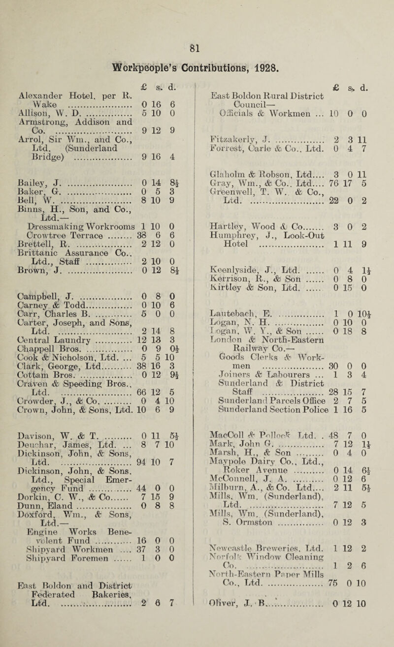 Workpeople’s Contributions, 1928. £ s. d. Alexander Hotel, per R. Wake . 0 16 6 Allison, W. D. .. 5 10 0 Armstrong, Addison and Co. .. 9 12 9 Arrol, Sir Win., and Co., Ltd. (Sunderland Bridge) . 9 16 4 8* 3 9 0 6 0 0 8* Campbell, J. 0 8 0 Carney & Todd. 0 10 6 Carr, Charles B. 5 0 0 Carter, Joseph, and Sons, Ltd. 2 14 8 Central Laundry . 12 13 3 Chappell Bros. 0 9 0* Cook & Nicholson, Ltd. ... 5 5 10 Clark, George, Ltd. 38 16 3 Cottam Bros. 0 12 9* Craven & Speeding Bros., Ltd. 66 12 5 Crowder, J., & Oo. 0 4 10 Crown, John, & Sons, Ltd. 10 6 9 Bailey, J. 0 14 Baker, G. 0 5 Bell, W. 8 10 Binns, H., Son, and Go., Ltd.— Dressmaking Workrooms 1 10 Orowtree Terrace . 38 6 Brettell, R. 2 12 Brittamc Assurance Co.. Ltd., Staff . 2 10 Brown, J. 0 12 £ East Bolclon Rural District Council— Officials & Workmen ... 10 Fitzakerly, J. 2 Forrest, Carle &i Co.. Ltd. 0 Glaholm & Robson, Ltd.... 3 Gray, Wm., & Co.. Ltd.... 76 Greenwell, T. W. & Co., Hartley, Wood A Co. 3 Humphrey, J., Look-Out Hotel . 1 Keenlyside, J., Ltd. 0 Kerrison, R., ,&i Son . 0 Ivirtley &i Son, Ltd. 0 Lautebach, E. 1 Logan, N. H. 0 Logan, W. Y., & Son . 0 London <fe North-Eastern Railway Co.— Goods Clerks &f Work¬ men . 30 Joiners A Labourers ... 1 Sunderland &; District Staff . 28 Sunderland Parcels Office 2 Sunderland Section Police 1 Davison, W. &i T. 0 11 5* Deuohar, James, Ltd. ... 8 7 10 Dickinson, John, & Sons, Ltd. 94 10 7 Dickinson, John, & Sons. Ltd., Special Emer¬ gency Fund . 44 0 0 Dorkin, C. W., i& Co. 7 15 9 Dunn, Eland . 0 8 8 Doxford, Wm., & Sons, Ltd.— Engine Works Bene¬ volent Fund . 16 0 0 Shipyard Workmen .... 37 3 0 Shipyard Foremen . 1 0 0 East Boldon and District Federated Bakeries, Ltd.?. 2 6 7 MacOoll A Pollock Ltd. . 48 Mark, John G. 7 Marsh, H., & Son . 0 Maypole Dairy Co., Ltd., McConnell, J. A. 0 Milburn, A., &i Co. Ltd.... 2 Mills, Wm. (Sunderland), Ltd. 7 Mills, Wm. (Sunderland), S. Ormston . 0 Newcastle Breweries, Ltd. 1 Norfolk Window Cleaning Co. 1 North-Eastern Paper Mills Co., Ltd. 75 Oliver, J., IL... s„ d. 0 0 3 11 4 7 0 11 17 5 0 2 0 2 11 9 4 H 8 0 15 0 0 10* 10 0 18 8 0 0 3 4 15 7 7 5 16 5 7 0 12 1* 4 0 14 6* 12 6 11 5* 12 5 12 3 12 2 2 6 0 10 0 12 10