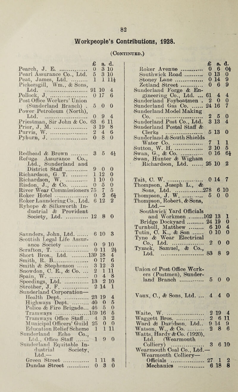 Workpeople’s Contributions, 1928. ( Continued .) £ S). d. Pearch, J. E.,. 0 3 10 Pearl Assurance Go., Ltd. 5 3 10 Peat, James, Ltd. 1 1 11£ Pickersgill, Wm., & Sons, Ltd. 91 10 4 Pollock, J. 0 17 6 Post Office Workers’ Union (Sunderland Branch) .500 Power Petroleum (North), Ltd. 0 9 4 Priest man, Sir John & Co. 63 6 11 Prior, J. M. 3 19 8 Purvis, W. 2 4 6 Pyburn, J. 0 8 0 Redhead A Brown . 3 5 4^ Refuge Assurance Co., Ltd., Sunderland and District Staff . 9 0 0 Richardson, G. T. 1 12 0 Richardson, W. 1 10 0 Risdon, J., & Co. 0 5 0 River Wear Commissioners 75 7 5 Roker Hotel . 0 2 6i Roker Laundering Co., Ltd. 6 12 2 Ryhope A Silksworth In¬ dustrial & Provident Society, Ltd. 12 8 0 Saunders, John, Ltd. 6 10 3 Scottish Legal Life Assur¬ ance Society . 0 9 10 Scrafton, T. 011 21 Short Bros., Ltd.139 18 4 Smith, R. B. 0 17 6 Smith i&i Stephenson . 3 12 3 Snowdon, C. E., A Co. ... 2 1 11 Spain, W. 0 4 8 Speedings Ltd. 13 2 10 Strother, J. F. 2 14 1 Sunderland Corporation— Health Dept. 23 19 4 Highways Dept. 40 0 5 Police Ai Fire Brigade... 46 5 0 Tramways .159 16 5 Tramways Office Staff... 4 3 2 Municipal Officers’ Guild 25 0 0 Education Relief Scheme 1 111 Sunderland Echo Co., Ltd., Office Staff . 1 9 0 Sunderland Equitable In¬ dustrial Society, Ltd.— Green Street . 1 11 8 Dundas Street .„.. 0 3 0 £ sw d. Roker Avenue . 0 6 Southwick Road . 0 13 0 Stoney Lane . 0 14 9 Zetland Street . 0 6 9 Sunderland Forge & En¬ gineering Co., Ltd. ... 61 4 4 Sunderland Foyboatmen .200 Sunderland Gas Co. 24 16 7 Sunderland Model Making Co. 2 5 0 Sunderland Post Co., Ltd. 3 13 4 Sunderland Postal Staff & Clerks . 5 13 0 Sunderland Al South Shields Water Co. 7 1 1 Sutton, W. H. 2 10 5 Swan,, G., A Co. .. 0 16 6£ Swan, Hunter & Wigfiam Richardson, Ltd. 25 10 2 Tait, C. W. 0 14 7 Thompson, Joseph L., Al Sons, Ltd.278 6 10 Thompson, J. W.. 5 0 0 Thompson, Robert, A Sons, Ltd.— Southwick Yard Officials and Workmen .102 13 1 Bridge Dockyard . 24 19 0 Turnbull, Matthew . 6 10 4 Tutin, O. K., A Son . 0 10 0 Tyne A Wear Electrical Co., Ltd. 2 0 0 Tyzack, Samuel, & Co., Ltd. 83 8 9 Union of Post Office Work¬ ers (Postmen), Sunder¬ land Branch . 5 0 0 Vaux, O., A Sons, Ltd. ...4 4 0 Waite, W. 2 19 4 Wag gett Bros. 2 6 11 Ward A Davidson, Ltd.. 9 14 9 Watson, W., A Co. 2 8 6 Watts, Bardv A Co. (1920), Ltd. (Wearmouth Colliery) . 3 6 10 Wearmouth Coal Co., Ltd.— Wearmouth Colliery— Officials . 27 1 2 Mechanics . 6 18 8