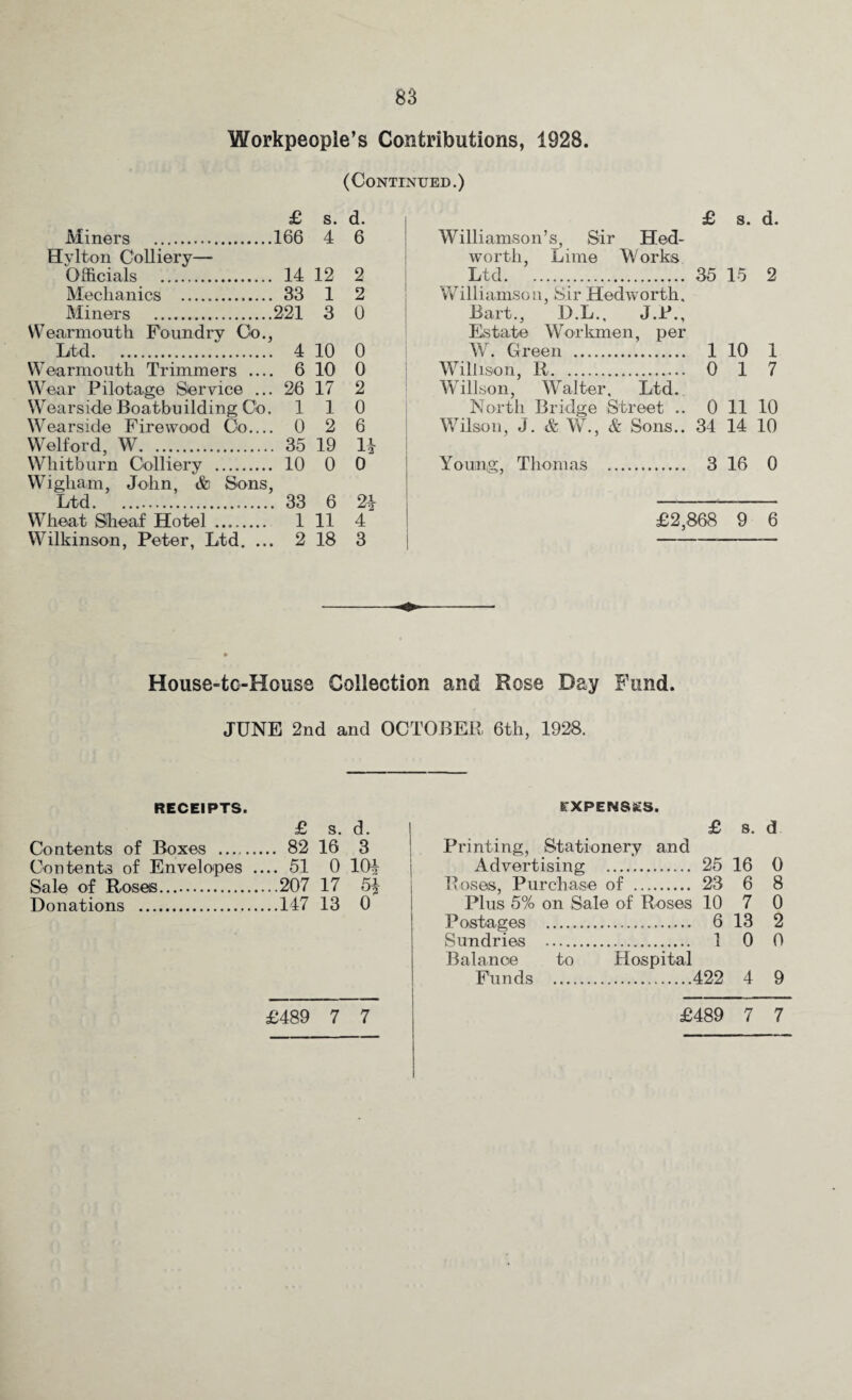 Workpeople’s Contributions, 1928. (Continued.) £ s. d. Miners . .166 4 6 Hylton Colliery— Officials .. , 14 12 2 Mechanics . . 33 1 2 Miners . 221 3 0 Wearmouth Foundry Co. ) Ltd. . 4 10 0 Wearmouth Trimmers ... . 6 10 0 Wear Pilotage Service .. . 26 17 2 Wearsidie Boatbuilding Co, , 1 1 0 Wearside Firewood Co... . 0 2 6 Wolford, W. . 35 19 n Whitburn Colliery . . 10 0 0 Wigham, John, & Sons ) Ltd.. . 33 6 2-4 Wheat Sheaf Hotel . 1 11 4 Wilkinson, Peter, Ltd. .. . 2 18 3 £ s. d. Williamson’s, Sir Hed- worth, Lime Works Ltd... 35 15 2 Williamson, Sir Hedworth. Bart., D.L., J.P., Estate Workmen, per W. Green . 1 10 1 Willison, R. 0 17 Willson, Walter, Ltd. North Bridge Street .. 0 11 10 Wilson, J. & W., & Sons.. 34 14 10 Youing, Thomas . 3 16 0 £2,868 9 6 House-tc-House Collection and Rose Day Fund. JUNE 2nd and OCTOBER 6th, 1928. RECEIPTS. £ s. d. Contents of Boxes . 82 16 3 Contents of Envelopes .... 51 0 104 Sale of Roses.207 17 51- Donations .147 13 0 EXPENSES. £ s. d Printing, Stationery and Advertising . 25 16 0 Roses, Purchase of . 23 6 8 Plus 5% on Sale of Roses 10 7 0 Postages . 6 13 2 Sundries . 10 0 Balance to Hospital Funds .422 4 9 £489 7 7 £489 7 7