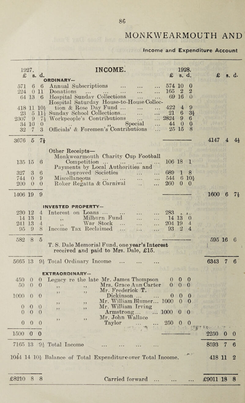 MONKWEARMOUTH AND Income and Expenditure Account 1927. INCOME. 1928. £ s. d. £ s. d. £ 8. d. ORDINARY— 571 6 6 Annual Subscriptions 574 10 0 224 0 11 Donations 165 2 2 64 13 6 Hospital Sunday Collections 69 16 0 Hospital Saturday House-to-House Collec 418 11 101 tion &, Rose Day Fund ... 422 4 9 23 5 111 Sunday School Collections... 21 6 31 2307 9 71 Workpeople’s Contributions 2824 9 6 34 10 0 ,, Special 44 0 0 32 7 3 Officials’ & Foremen’s Contributions 25 15 8 3676 5 71 4147 4 41 Other Receipts— Monkwearmouth Charity Cup Football 135 15 6 Competition ... 106 18 1 Payments by Local Authorities and 327 3 6 Approved Societies 689 1 8 744 0 9 Miscellaneous 544 6 10-1 200 0 0 Roker Regatta & Carnival 260 0 0 1406 19 9 1600 6 71 INVESTED PROPERTY— 230 12 4 Interest on Loans ... 283 j. -L u* 14 13 1 ,, Milburn Fund 14 13 0 241 13 4 ,, War Stock 204 19 4 95 9 8 Income Tax Reclaimed . 93 2 4 582 8 5 595 16 6 T. S. Dale Memorial Fund, one year’s Interest 1 received and paid to Mrs. Dale, £15. 5665 13 91 Total Ordinary Income 6343 7 6 EXTRAORDINARY— 450 0 0 Legacy re the late Mr. James Thompson 0 0 0 50 0 0 ,, Mrs. Grace Ann Carter 0 0 0 ,, ,, Mr. Frederick T. 1000 0 0 Dickinson ... 0 0 0 ,, Mr. William Blumer... 1000 0 0 0 0 0 ,, ,, Mr. William Irving 0 0 0 Armstrong... 1000 0 0 ,, ,, Mr. John Wallace 0 0 0 Taylor 250 0 0 , ^ ' i. 'r j 1' !*jp > < 1500 0 0 2250 0 0 7165 13 91 Total Income 8593 7 6 • 1044 14 101 Balance of Total Expenditure over Total Income. .1* * ' 418 11 2 ... • • •