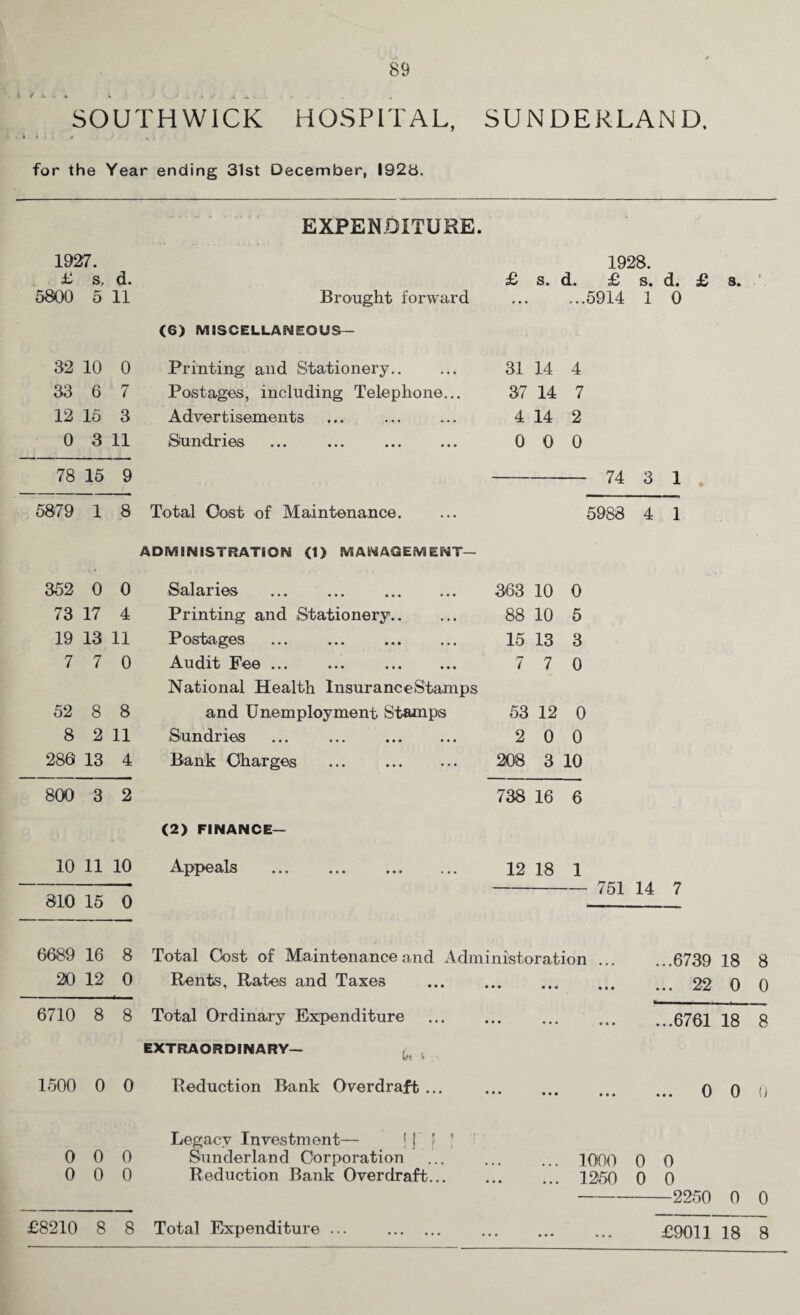 I / *. . A SOUTHWICK HOSPITAL, SUNDERLAND. for the Year ending 31st December, 1923. EXPENDITURE. 1927. 1928. £ s. d. £ s. d. £ s. d. £ s. j 5800 5 11 Brought forward ... ...5914 1 0 (6) MISCELLANEOUS— 32 10 0 Printing and Stationery. 31 14 4 33 6 7 Postages, including Telephone... 37 14 7 12 15 3 Advertisements ... . 4 14 2 0 3 11 Sundries ... ... . 0 0 0 78 15 9 — 74 3 1 5879 1 8 Total Cost of Maintenance. 5988 4 1 ADMINISTRATION <1) MANAGEMENT— 352 0 0 Salaries . 363 10 0 73 17 4 Printing and Stationery. 88 10 5 19 13 11 Postages ... . 15 13 3 7 7 0 Audit Fee ... ... . 7 7 0 National Health InsuranceStamps 52 8 8 and Unemployment Stamps 53 12 0 8 2 11 Sundries ... ... . 2 0 0 280 13 4 Bank Charges ... . 208 3 10 800 3 2 738 16 6 (2) FINANCE— 10 11 10 ••• ••• ••• 12 18 1 Hrz-i 14 /51 7 810 15 0 6689 16 8 Total Cost of Maintenance and Administration ... ..6739 18 8 20 12 0 Rents, Rates and Taxes • • • • • • • • • ... 22 0 0 6710 8 8 Total Ordinary Expenditure • • • • • • • • • ...6761 18 8 EXTRAORDINARY— , W*; * 1500 0 0 Reduction Bank Overdraft ... • • • • • • • • • ... 0 0 0 Legacy Investment— > | f ’ : 0 0 0 Sunderland Corporation iono 0 0 0 0 0 Reduction Bank Overdraft... • • • 1250 0 0 2250 0 0 £8210 8 8 Total Expenditure ... . ... ... ... £9011 18 8