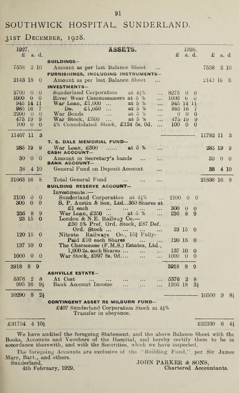 SOUTHWICK HOSPITAL, SUNDERLAND. 31ST December, 1928. 1927. ASSETS. 1928. £ s. d. BUILDINGS- £ s. d. £ s. d 755S 2 10 Amount as per last Balance Sheet 7558 2 10 FURNISHINGS, INCLUDING INSTRUMENTS— 2143 18 0 Amount as per last Balance Sheet 2143 18 0 INVESTMENTS— 5700 0 0 Sunderland Corporation at 44% 8275 0 0 1000 0 0 River Wear Commissioners at 5 % 1000 0 0 945 14 11 War Loan, £1,000 ... at 5 % 945 14 11 985 16 7 i)o. £1,050 ... at 5 % 985 16 7 2200 0 0 War Bonds ... at 5 % 0 0 0 475 19 9 War Stock, £500 ... at 5 % 475 19 9 100 0 0 4% Consolidated Stock, £124 5s. Od. ... 100 0 0 11407 11 3 11782 11 3 T. S. DALE MEMORIAL FUND— 285 19 9 War Loan, £300 ...... at 5 % 285 19 9 CASH ACCOUNT— 30 0 0 Amount in Secretary’s hands 30 0 0 BANK ACCOUNT— 38 4 10 General Fund on Deposit Account 38 4 10 21(363 10 8 Total General Fund 21838 16 8 BUILDING RESERVE ACCOUNT— Investments:— 2100 0 0 Sunderland Corporation at 44% 2100 0 0 300 0 0 S. P. Austin & Son, Ltd...300 Shares at •Bl 08/Cll ••• ••• ••• ••• 300 0 0 236 8 9 War Loan, £250 ... at 5 % 236 8 9 23 15 0 London & N.E. Railway Co.— £50 5% Pref. Ord. Stock, £87 Def. Ord. Stock. 23 15 0 120 15 0 Nitrate Railways Co., 15f Fully- Paid £10 each Shares 120 15 0 137 10 0 The Chersonese (F.M.S.) Estates, Ltd., 1,000 2s. each Shares ... 137 10 0 1000 0 0 War Stock, £997 8s. 0d.... 1000 0 0 3918 8 9 ASHVILLE ESTATE— 3918 8 9 5376 2 8 At Cost ... ... ... ... ... 5376 2 8 995 16 94 Bank Account Income 1205 18 34 10290 8 24 10500 9 Qi CONTINGENT ASSET RE MILBURN FUND— 0~2 £407 Sunderland Corporation Stock at 44% Transfer in abeyance. £31754 4 104 £32339 6 44 We have audited the foregoing Statement, and the above Balance Sheet with the Books, Accounts and Vouchers of the Hospital, and hereby certify them to be in accordance therewith, and with the Securities, which we have inspected. The foregoing Accounts are exclusive of the “Building Fund,” per Sir James Marr, Bart., and others. Sunderland, JOHN PARKER & SONS, 4th February, 1929. Chartered Accountants.