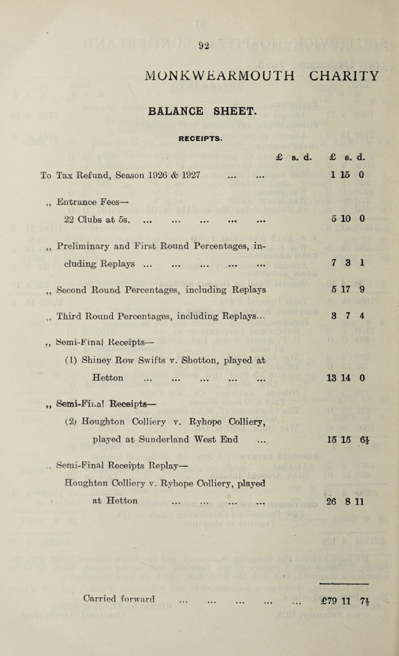 MONK WEARMOUTH BALANCE SHEET. RECEIPTS. £ s. To Tax Refund, Season 1926 ,&i 1927 . ,, Entrance Fees— 22 Clubs at 6s. ... ... ... ... ... ,, Preliminary and First Round Percentages, in¬ cluding Replays ... ,, Second Round Percentages, including Replays ,, Third Round Percentages, including Replays... ,, Semi-Final Receipts— (1) Shiney Row Swifts v. Shotton, played at Hetton ... ... ... ... ... „ Semi-Final Receipts— (2) Houghton Colliery v. Ryhope Colliery, played at Sunderland West End Semi-Final Receipts Replay— Houghton Colliery v. Ryhope Colliery, played at Hetton ... ... ... ... CHARITY d. £ s. d. 1 15 0 5 10 0 7 3 1 5 17 9 3 7 4 13 14 0 15 15 6k 26 8 11 £79 11 7k