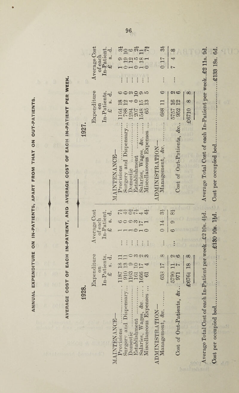 ANNUAL EXPENDITURE ON IN-PATIENTS, APART FROM THAT ON OUT-PATIENTS id U 5 K bl 0. h z b] < a o < m b. O h (0 O O UJ O < & bJ > a < h Z yj P < 0. I O < Hi k, O h <1) O Q ui a < ee hi > < P m o © 2 S?8 p^p qj o > <1 © p P -P • rH HQ P © a. X H © . •43 “ © P p . © t» h|c-' p^ ° © Ph I fl t- CM 03 ob'OCOC^HN 1—1 rH CO 00 03 03 C3 30 00 rH Hi—1 1—1 t> rH rH O 1—1 O 1—1 O 0 CO ©03 © 03 VS rH CO C3 CO 00 oc <n 010 co rH rH rH rH rH rH COW rH rH 00 00 rtf b- 00 IO COOO 030^1 CO rH b- 03 ©3 IQ rH rH 1—1 QD 00 CO r- cq 10 VS b- 03 vs £6710 © o°« l-p pH S B a M ^ £ p SI -p co O O-P © © bJD «s . h|h wN «K H<m *|h h3 t- hJh © b- *^h OQ ©O©50l>H © © P^P © o <1 © Ph<h} Pi 1—‘ 1—ihOihO CO CM 03 © P P -P • r-H rO p © © (3 g'-P 0 © © CO Ph^ I p 00 b- 00 rHt O I-H CO 03 O CO rH CO 03 I—I CO o r—H *—H CO 03 CO b- CO rH CO CO cO o fc I: Eh £ p © CO p © a CO © © o, r *-p P CO © © b£) p P JH H C rC © PhoD PfS • cO © . to © p <§& CN ^ I CO ^ s h* q3 „ P CO © O r—h rH rH P © £ m §4 S-p -*H P Z3 © £ £ “ CD go ao t—1 hj i? | PH © P <5 Q <% $ P © • rH 4? © Ph P O -p g2 O O <8 ri -JS p © • rH H -p «p o t o O Hoi HtJ1 CO CO H* 03 r*H O CO 00 C3 CO 00 b- rH b- 00 rH 1—1 rH on O rH —1 cO 03 b- CO co b- 03 b- vs co Average Total Oost of each In-Patient per week..£210s. 4id. Average Total Cost of each In-Patient per week. .£2 11s. 9d. Cost per occupied bed.£130 10s. lid. Cost per occupied bed...£133 18s. 6d,