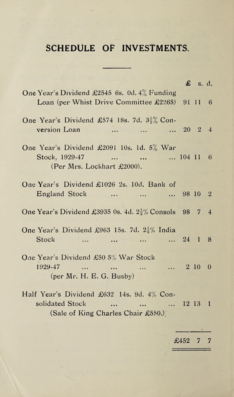 SCHEDULE OF INVESTMENTS. £ S. One Year’s Dividend £2545 6s. Od. 4% Funding Loan (per Whist Drive Committee £2265) 91 11 One Year’s Dividend £574 18s. 7d. 3|% Con¬ version Loan ... ... ... 20 2 One Year’s Dividend £2091 10s. Id. 5% War Stock, 1929-47 ... ... ... 104 11 (Per Mrs. Lockhart £2000). One Year’s Dividend £1026 2s. lOd. Bank of England Stock ... ... ... 98 10 One Year’s Dividend £3935 0s. 4d. 2\% Consols 98 7 One Year’s Dividend £963 15s. 7d. 2\% India Stock ... ... ... ... 24 1 One Year’s Dividend £50 5% War Stock 1929-47 ... ... ... ... 2 10 (per Mr. H. E. G. Busby) Half Year’s Dividend £632 14s. 9d. 4% Con¬ solidated Stock ... ... ... 12 13 (Sale of King Charles Chair £550.); d. 6 4 6 2 4 8 0 1