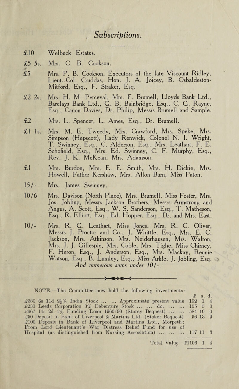 Subscriptions. _ i £10 Wei beck Estates. £5 5s. Mrs. C. B. Cookson. £5 Mrs. P. B. Cookson, Executors of the late Viscount Ridley, Lieut.-Col. Cruddas, Hon. J. A. Joicey, B. Osbaldeston- Mitford, Esq., F. Straker, Esq. £2 2s. Mrs. H. M. Perceval, Mrs. F. Brumell, Lloyds Bank Ltd., Barclays Bank Ltd., G. B. Bainbridge, Esq., C. G. Rayne, Esq., Canon Davies, Dr. Philip, Messrs Brumell and Sample. £2 Mrs. L. Spencer, L. Ames, Esq., Dr. Brumell. £1 Is. Mrs. M. E. Tweedy, Mrs. Crawford, Mrs. Speke, Mrs. Simpson (Hepscott), Lady Renwick, Colonel N. I. Wright, T. Swinney, Esq., C. Alderson, Esq., Mrs. Leathart, F. E. Schofield, Esq., Mrs. Ed. Swinney, C. F. Murphy, Esq., Rev. J. K. McKean, Mrs. Adamson. £1 Mrs. Burdon, Mrs. E. E. Smith, Mrs. H. Dickie, Mrs. Howell, Father Kershaw, Mrs. Allon Burn, Miss Paton. 15/- Mrs. J ames Swinney. 10/6 Mrs. Davison (North Place), Mrs. Brumell, Miss Foster, Mrs. Jos. Jobling, Messrs Jackson Brothers, Messrs Armstrong and Angus, A. Scott, Esq., W. S. Sanderson, Esq., T. Matheson, Esq., R. Elliott, Esq., Ed. Hopper, Esq., Dr. and Mrs. East. 10/- Mrs. R. G. Leathart, Miss Jones, Mrs. R. C. Oliver, Messrs J. Proctor and Co., J. Whittle, Esq., Mrs. E. C. Jackson, Mrs. Atkinson, Mrs. Neiderhausen, Mrs. Walton, Mrs. J. J. Gillespie, Mrs. Coble, Mrs. Tighe, Miss Chirney, F. Heron, Esq., J. Anderson, Esq., Mrs. Mackay, Rennie Watson, Esq., B. Lumley, Esq., Miss Arkle, J. Jobling, Esq. And numerous sums under JO/-. -- NOTE.—The Committee now hold the following investments : £ s. d. £380 6s lid 2|% India Stock. Approximate present value 192 1 4 .£230 Leeds Corporation 3% Debenture Stock. do. 155 5 0 £667 14s 2d 4% Funding Loan 1960/90 (Storey Bequest) . 584 10 0 £50 Deposit in Bank of Liverpool & Martins Ltd. (Stoker Bequest) 56 13 9 £100 Deposit in Bank of Liverpool and Martins Ltd., Morpeth: From Lord Lieutenant’s War Distress Relief Fund for use of Hospital (as distinguished from Nursing Association) . 117 11 3 Total Value £1106 1 4
