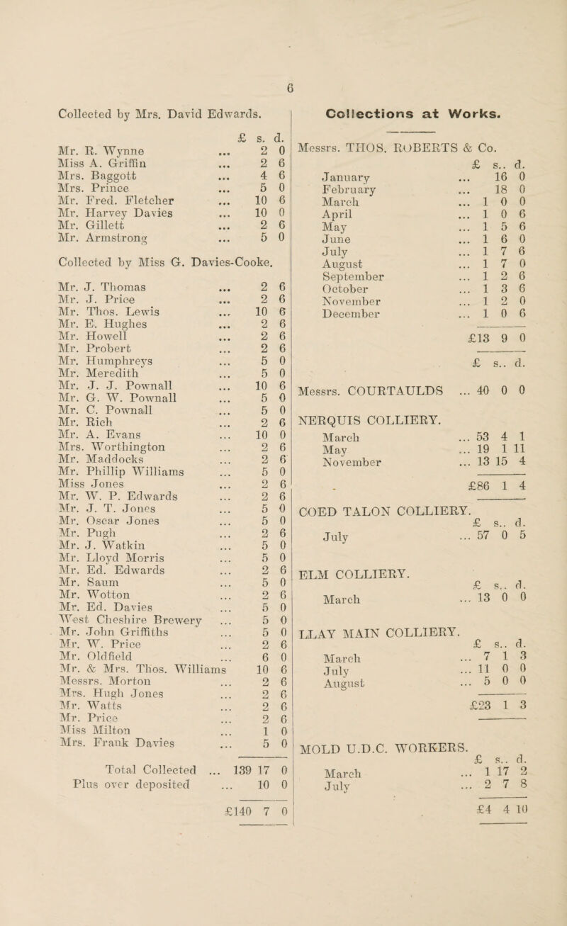 G Collected by Mrs. David Edwards. Mr. R. Wynne Miss A. Griffin Mrs. Baggott Mrs. Prince Mr. Fred. Fletcher Mr. Harvey Davies Mr. Gillett Mr. Armstrong Collected by Miss G. Davies-Cooke Mr. J. Thomas Mr. J. Price Mr. Thos. Lewis Mr. El Hughes Mr. Howell Mr. Probert Mr. Humphreys Mr. Meredith Mr. J. J. Pownall Mr. G. W. Pownall Mr. C. Powmall Mr. Rich Mr. A. Evans Mrs. Worthington Mr. Maddocks Mr. Phillip Williams Miss Jones Mr. W. P. Edwards Mr. J. T. Jones Mr. Oscar Jones Mr. Pugh Mr. J. Watkin Mr. Lloyd Morris Mr. Ed. Edwards Mr. Saum Mr. Wotton Mr. Ed. Davies West Cheshire Brewery Mr. John Griffiths Mr. W. Price Mr. Oldfield Mr. & Mrs. Thos. Williams Messrs. Morton Mrs. Hugh Jones Mr. Watts Mr. Price Miss Milton Mrs. Frank Davies £ s. d. o 0 2 6 4 6 5 0 10 6 10 0 2 6 5 0 •Cooke. 2 6 2 6 10 6 2 6 2 6 2 6 5 0 5 0 10 6 5 0 5 0 2 6 10 0 2 6 2 6 5 0 2 6 2 6 5 0 5 0 2 6 5 0 5 0 2 6 5 0 2 6 5 0 5 0 5 0 2 6 6 0 10 6 2 6 2 6 2 6 2 6 1 0 5 0 139 17 0 10 0 140 7 0 Collections at Works. Messrs. THOS. ROBERTS & Co. £ s.. d. January 16 0 February 18 0 March ... 1 0 0 April ... 1 0 6 May ... 1 5 6 June ... 1 6 0 July ... 1 7 6 August ... 1 7 0 September ... 1 2 6 October ... 1 3 6 November ... 1 2 0 December ... 1 0 6 £13 9 0 £ s.. d. Messrs. COURTAULDS ... 40 0 0 NERQUIS COLLIERY. March ... 53 4 1 May ... 19 1 11 November ... 13 15 4 - £86 1 4 COED TALON COLLIERY. £ s.. d. July ... 57 0 5 ELM COLLIERY. £ s.. d. March ... 13 0 0 LLAY MAIN COLLIERY. 1J11 jrL ± — ■* £ s.. d. March .. 7 1 3 July .. 11 0 0 August ..5 0 0 £23 1 3 MOLD U.D.C. WORKERS. £ s.. d. ... 1 17 2 ... 2 7 8 £4 4 10 Total Collected Plus over deposited March J uly