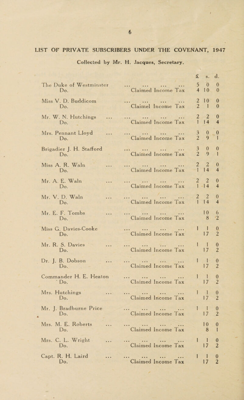 LIST OF PRIVATE SUBSCRIBERS UNDER THE COVENANT, 1947 Collected by Mr. H. Jacques, Secretary. £ s. d. The Duke of Westminster aaa a a a aaa ... 5 0 0 Do. Claimed Income Tax 4 10 0 Miss V. D. Buddicom aaa 2 10 0 Do. C-laimel Income Tax 2 1 0 Mr. W. N. Hutchings aaa aaa aaa 2 2 0 Do. Claimed Income Tax 1 14 4 Mrs. Pennant Lloyd • • • ... 3 0 0 Do. Claimed Income Tax 2 9 1 Brigadier J. H. Stafford aaa aaa aaa 3 0 0 Do. Claimed Income Tax 2 9 1 Miss A. R. Wain • • • aaa 2 2 0 Do. Claimed Income Tax 1 14 4 Mr. A. E. Wain 2 2 0 Do. Claimed Income Tax 1 14 4 Mr. V. D. Wain 2 2 0 Do. Claimed Income Tax 1 14 4 Mr. E. F. Tombs • • • aaa aaa aaa 10 6 Do. Claimed Income Tax 8 2 Miss G. Davies-Cooke 1 1 0 Do. Claimed Income Tax 17 2 Mr. R. S. Davies a • • aaa 1 1 0 Do. Claimed Income Tax 17 2 Dr. J. B. Dobson • a a 1 1 0 Do. Claimed Income T ax 17 2 Commander H. E. Heat on aaa 1 1 0 ' Do. Claimed Income Tax 17 2 Mrs. Hutchings a a • 1 i 0 Do. Claimed Income Tax 17 2 Mr. J. Bradburne Price aaa aaa aaa 1 1 0 Do. Claimed Income T ax 17 2 Mrs. M. E. Roberts a a a ... 10 0 Do. Claimed Income f ax 8 1 Mrs. C. L. Wright a a a 1 1 0 Do. Claimed Income T ax 17 2 Capt. R. H. Laird • a a aaa aaa aaa 1 1 0 Do. Claimed Income Tax 17 2