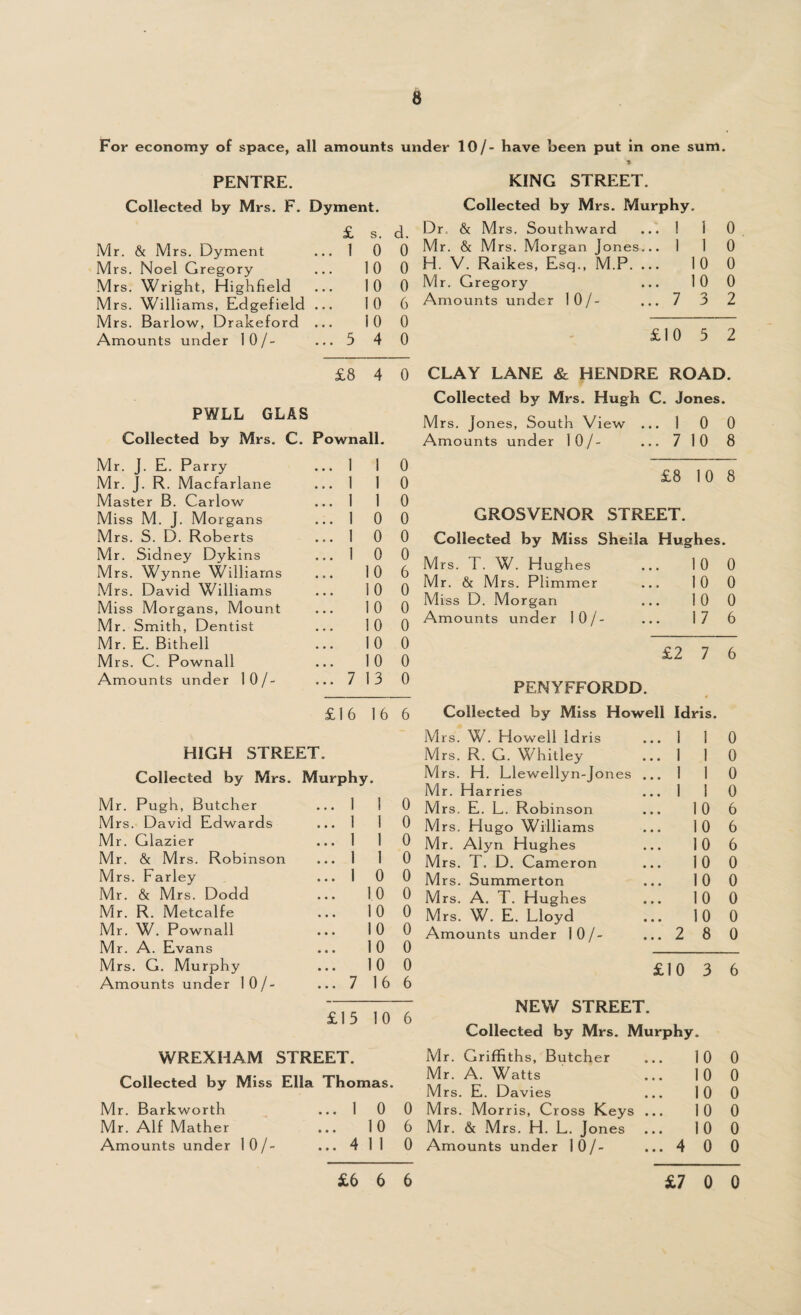 For economy of space, all amounts under 10/- have heen put in one sum. * PENTRE. KING STREET. Collected by Mrs. F. Dyment. Collected by Mrs. Murphy. £ s'. d. Mr. & Mrs. Dyment ... 1 0 0 Mrs. Noel Gregory 10 0 Mrs. Wright, Highfield 10 0 Mrs. Williams, Edgefield 10 6 Mrs. Barlow, Drakeford 10 0 Amounts under 10/- ... 5 4 0 £8 4 0 PWLL GLAS Collected by Mrs. C. Pownall. Mr. J. E. Parry ... 1 1 0 Mr. J. R. Macfarlane ... 1 1 0 Master B. Carlow ... 1 1 0 Miss M. J. Morgans ... 1 0 0 Mrs. S. D. Roberts ... 1 0 0 Mr. Sidney Dykins ... 1 0 0 Mrs. Wynne Williams 10 6 Mrs. David Williams 10 0 Miss Morgans, Mount 10 0 Mr. Smith, Dentist 10 0 Mr. E. Bithell 10 0 Mrs. C. Pownall 10 0 Amounts under 10/- ... 7 13 0 £16 HIGH STREET. 16 6 Collected by Mrs. Murphy. Mr. Pugh, Butcher ... 1 1 0 Mrs. David Edwards ... 1 1 0 Mr. Glazier ... 1 1 0 Mr. & Mrs. Robinson ... 1 1 0 Mrs. Farley ... 1 0 0 Mr. & Mrs. Dodd 10 0 Mr. R. Metcalfe 10 0 Mr. W. Pownall 10 0 Mr. A. Evans 10 0 Mrs. G. Murphy 10 0 Amounts under 10/- ... 7 16 6 £15 10 6 WREXHAM STREET. Collected by Miss Ella Thomas. Mr. Barkworth ... 1 0 0 Mr. Alf Mather ... 10 6 Amounts under 10/- ... 4 1 1 0 Dr. & Mrs. Southward ... 1 i 0 Mr. & Mrs. Morgan Jones... 1 1 0 H. V. Raikes, Esq., M.P. ... 10 0 Mr. Gregory 10 0 Amounts under 10/- 7 3 2 £10 5 2 CLAY LANE & HENDRE ROAD. Collected by Mrs. Hugh C. Jones. Mrs. Jones, South View ... 1 0 0 Amounts under 10/- 7 10 8 £8 10 8 GROSVENOR STREET. Collected by Miss Sheila Hughes. Mrs. T. W. Hughes 10 0 Mr. & Mrs. Plimmer 10 0 Miss D. Morgan 10 0 Amounts under 10/- 17 6 £2 7 6 PENYFFORDD. Collected by Miss Howell Idris. Mrs. W. Howell Idris 1 1 0 Mrs. R. G. Whitley 1 1 0 Mrs. H. Llewellyn-Jones ... 1 1 0 Mr. Harries 1 1 0 Mrs. E. L. Robinson 10 6 Mrs. Hugo Williams 10 6 Mr. Alyn Hughes 10 6 Mrs. T. D. Cameron 10 0 Mrs. Summerton 10 0 Mrs. A. T. Hughes 10 0 Mrs. W. E. Lloyd 10 0 Amounts under 10/- 2 8 0 £10 3 6 NEW STREET. Collected by Mrs. Murphy. Mr. Griffiths, Butcher 10 0 Mr. A. Watts 10 0 Mrs. E. Davies 10 0 Mrs. Morris, Cross Keys ... 10 0 Mr. & Mrs. H. L. Jones 10 0 Amounts under 10/- 4 0 0 £6 6 6 £7 0 0