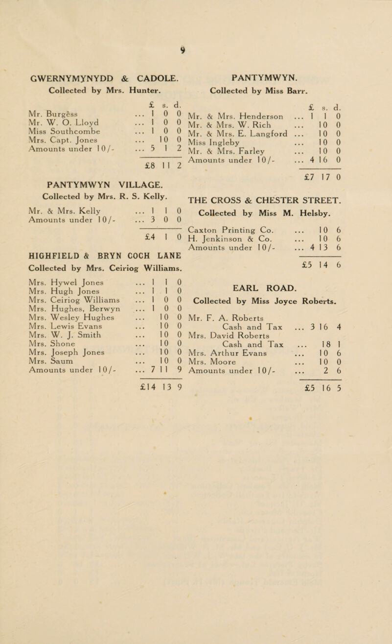 GWERNYMYNYDD & CADOLE. Collected by Mrs. Hunter. £ s. d. Mr. Burgess ... 1 0 0 Mr. W. O. Lloyd ... 1 0 0 Miss Southcombe ... 1 0 0 Mrs. Capt. Jones ... 10 0 Amounts under 10/- ... 5 1 2 £8112 PANTYMWYN VILLAGE. Collected by Mrs. R. S. Kelly. Mr. & Mrs. Kelly ... 1 1 0 Amounts under 10/- ... 3 0 0 £4 1 0 HIGHFIELD & BRYN COCH LANE Collected by Mrs. Ceiriog Williams. PANTYMWYN. Collected by Miss Barr. £ s. d. Mr. & Mrs. Henderson .. 1 1 0 Mr. & Mrs. W. Rich 10 0 Mr. & Mrs. E. Langford . 10 0 Miss Ingleby 10 0 Mr. & Mrs. Farley 10 0 Amounts under 10/- .. 4 16 0 £7 17 0 THE CROSS & CHESTER STREET. Collected by Miss M. Helsby. Caxton Printing Co. 10 6 H. Jenkinson & Co. # # 10 6 Amounts under 10/- .. 4 13 6 £3 14 6 Mrs. Hywel Jones Mrs. Hugh Jones Mrs. Ceiriog Williams Mrs. Hughes, Berwyn Mrs. Wesley Hughes Mrs. Lewis Evans Mrs. W. J. Smith Mrs. Shone Mrs. Joseph Jones Mrs. Saum Amounts under 10/- ] j q EARL ROAD. 0 0 Collected by Miss Joyce Roberts. 1 0 0 10 0 Mr. F. A. Roberts 10 0 Cash and Tax ... 3 16 4 10 0 Mrs. David Roberts 10 0 Cash and Tax 18 1 10 0 Mrs. Arthur Evans 10 6 10 0 Mrs. Moore 10 0 7 1 1 9 Amounts under 10/- 2 6