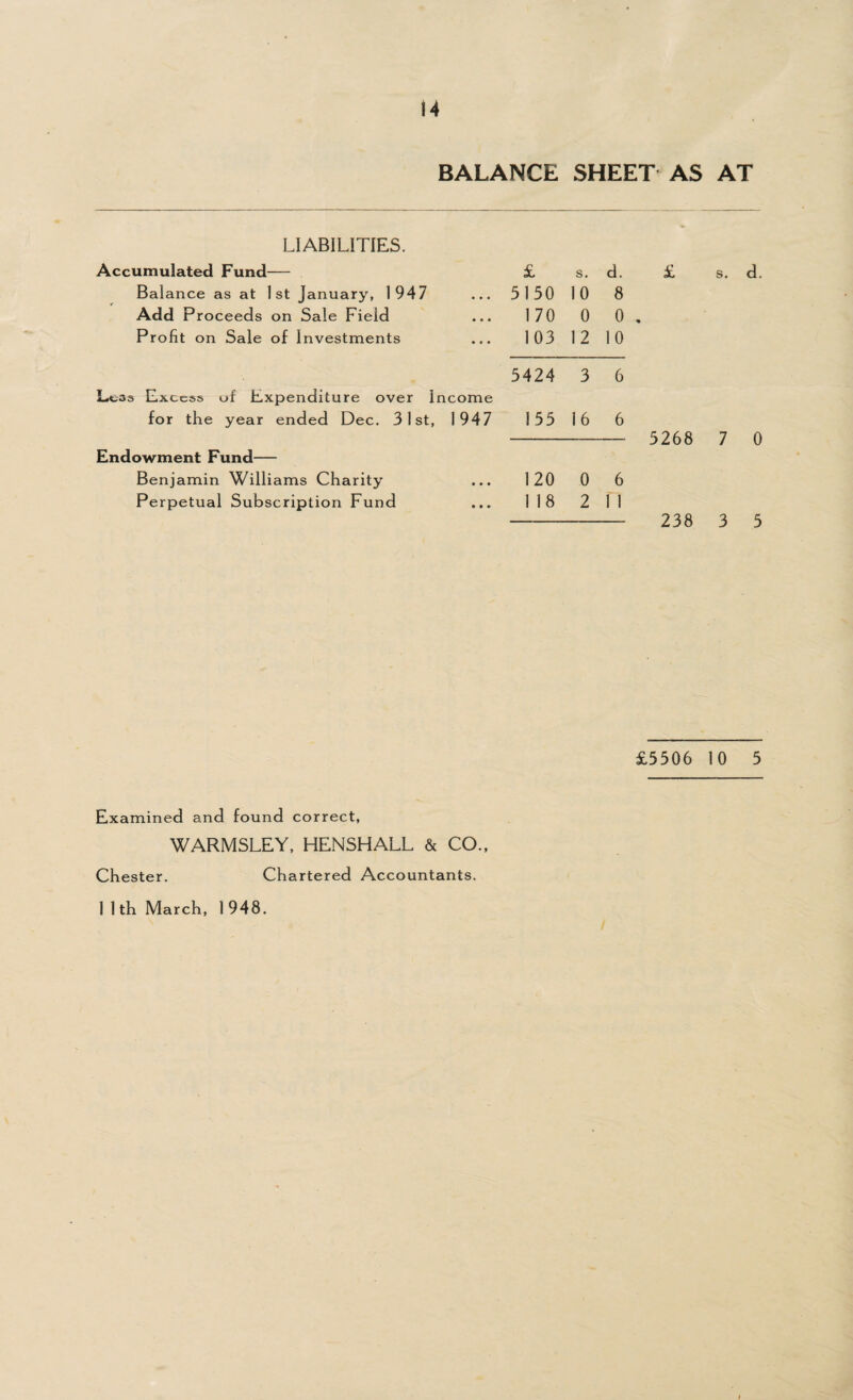 BALANCE SHEET AS AT LIABILITIES. Accumulated Fund— £ s. d. Balance as at 1st January, 1947 • • • 5150 10 8 Add Proceeds on Sale Field • • • 170 0 0 Profit on Sale of Investments • • • 103 12 10 5424 3 6 Less Excess of Expenditure over I ncome for the year ended Dec. 31st, 1947 155 16 6 Endowment Fund— Benjamin Williams Charity • • • 120 0 6 Perpetual Subscription Fund • • * 1 18 2 f 1 £ s. d. 5268 7 0 238 3 5 £5506 10 5 Examined and found correct, WARMSLEY, HENSHALL & CO., Chester. Chartered Accountants.