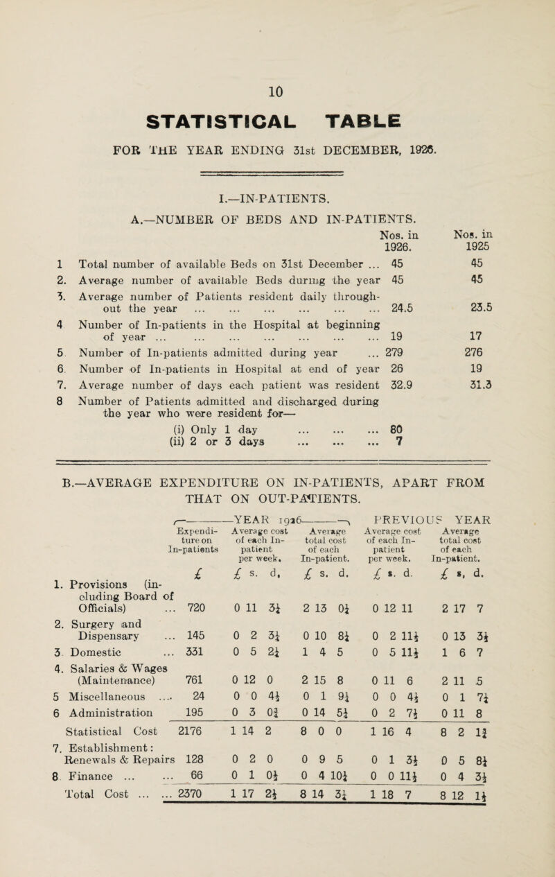 STATISTICAL TABLE FOR The YEAR ENDING 31st DECEMBER, 1926. I.—IN-PATIENTS. A.—NUMBER OF BEDS AND IN-PATIENTS. Nos. in 1926. Nos. in 1925 1 Total number of available Beds on 31st December ... 45 45 2. Average number of available Beds during the year 45 45 3. Average number of Patients resident daily through¬ out the year 24.5 23.5 4 Number of In-patients in the Hospital at beginning of year ... . 19 17 5 Number of In-patients admitted during year 279 276 6. Number of In-patients in Hospital at end of year 26 19 7. Average number of days each patient was resident 32.9 31.3 8 Number of Patients admitted and discharged during the year who were resident for— (i) Only 1 day . (ii) 2 or 3 days 80 7 B.—AVERAGE EXPENDITURE ON IN-PATIENTS, APART FROM THAT ON OUT-PATIENTS. YEAR 1936-\ PREVIOUS YEAR Expendi- Average cost Average Average cost Average ture on of each In- total cost of each In- total cost In-patients patient of each patient of each per week. In-patient. per week. In-patient. 1. Provisions (in- £ £ s- d. £ s. d. £ d. £ *. d. eluding Board of Officials) 720 0 11 3i 2 13 0i 0 12 11 2 17 7 2. Surgery and Dispensary 145 0 2 31 0 1—1 0 03 0 2 111 0 13 31 3 Domestic 4. Salaries & Wages 331 0 5 2i 14 5 0 5 111 1 6 7 (Maintenance) 761 0 12 0 2 15 8 0 11 6 2 11 .5 5 Miscellaneous 24 0 0 4* 0 1 9f 0 0 41 0 1 71 6 Administration 195 0 3 Of 0 14 51 0 2 71 0 11 8 Statistical Cost 2176 1 14 2 8 0 0 1 16 4 8 2 If 7. Establishment: Renewals & Repairs 128 0 2 0 0 9 5 0 1 31 0 Cn 00 8 Finance ... 66 0 1 0* 0 4 101 0 0 111 0 4 31 Total Cost . 2370 1 17 21 8 14 31 1 18 7 8 12 11