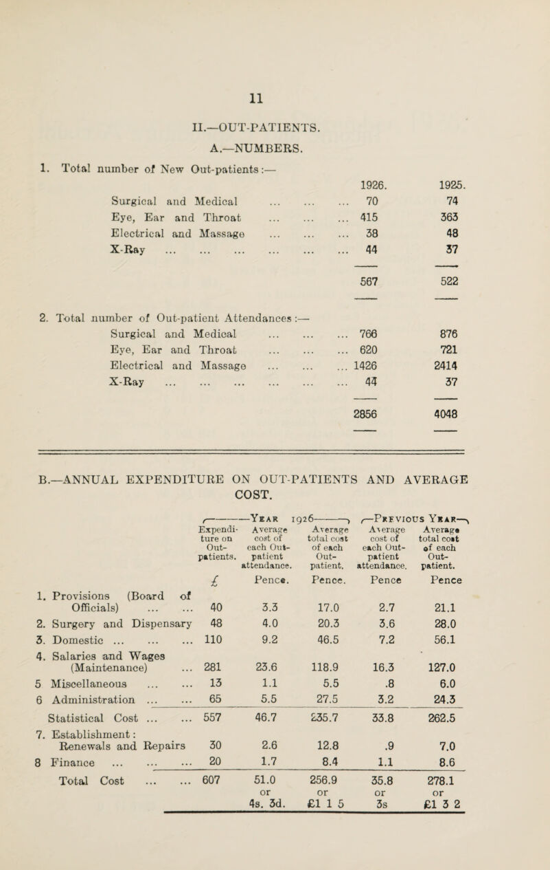 II.—OUT-PATIENTS. A.—NUMBERS. 1. Total number of New Out-patients:— Surgical and Medical . Eye, Ear and Throat Electrical and Massage . X-Ray . 1926 70 415 38 44 1925 74 363 48 37 567 522 2. Total number of Out-patient Attendances :— Surgical and Medical . Eye, Ear and Throat . Electrical and Massage X-Ray . 766 620 1426 44 876 721 2414 37 2856 4048 B.—ANNUAL EXPENDITURE ON OUT-PATIENTS AND AVERAGE COST. Expendi¬ ture on Out¬ patients. —Year i Average cost of each Out¬ patient attendance. 926 -> Average total cost of each Out¬ patient. r-PjtFVio Av erage cost of each Out¬ patient attendance. us Year—^ Average total cost ®f each Out¬ patient. £ Pence. Pence. Pence Pence 1. Provisions (Board Officials) of 40 3.3 17.0 2.7 21.1 2. Surgery and Dispensary 48 4.0 20.3 3.6 28.0 3. Domestic. • • • 110 9.2 46.5 7.2 56.1 4. Salaries and Wages (Maintenance) 281 23.6 118.9 16.3 127.0 5 Miscellaneous • • • 13 1.1 5.5 .8 6.0 6 Administration ... • • . 65 5.5 27.5 3.2 24.3 Statistical Cost ... • • • 557 46.7 235.7 33.8 262.5 7. Establishment: Renewals and Repairs 30 2.6 12.8 .9 7.0 8 Finance . . . . 20 1.7 8.4 1.1 8.6 Total Cost • • • 607 51.0 256.9 35.8 278.1 or 4s. 3d. or £115 or 3s or £13 2