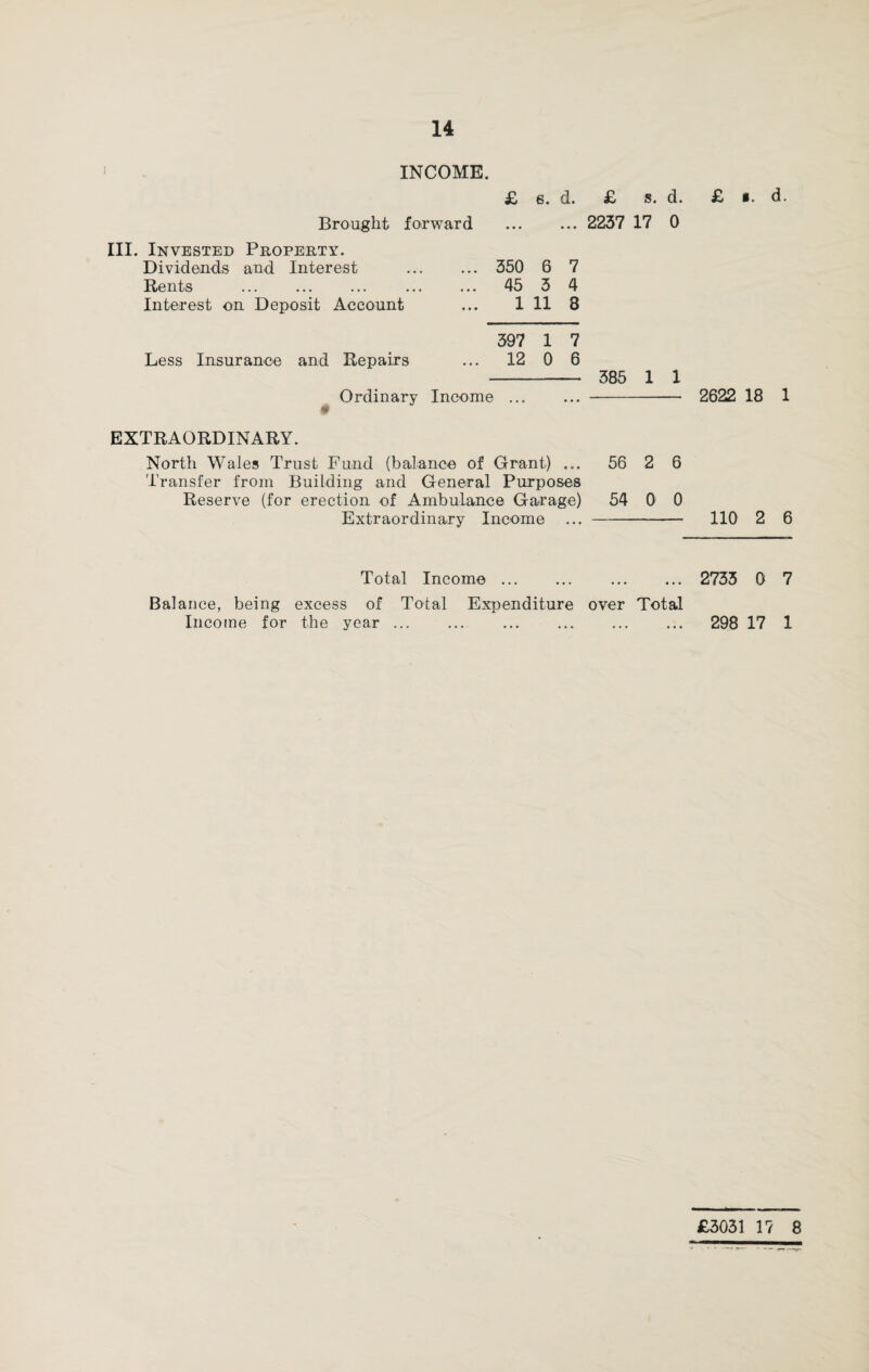 INCOME. £ 6. d. £ s. d. £ i. d. Brought forward . 2237 17 0 III. Invested Property. Dividends and Interest ... ... 350 6 7 Rents . . 45 5 4 Interest on Deposit Account ... 1 11 8 397 1 7 Less Insurance and Repairs ... 12 0 6 - 385 1 1 Ordinary Income ... ... -- 2622 18 1 # EXTRAORDINARY. North Wales Trust Fund (balance of Grant) ... 56 2 6 Transfer from Building and General Purposes Reserve (for erection of Ambulance Garage) 54 0 0 Extraordinary Income ...-110 2 6 Total Income. . 2733 0 7 Balance, being excess of Total Expenditure over Total Income for the year. 298 17 1 £3031 1? 8