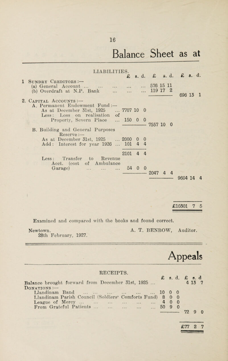 Balance Sheet as at LIABILITIES. £ s. d. £ s. d. 1 Sundry Creditors :— (a) General Account. 576 15 11 (b) Overdraft at N.P. Bank ... ... ... 119 17 2 2. Capital Accounts :— A. Permanent Endowment Fund :— As at December 31st, 1925 ... 7707 10 0 Less: Loss on realisation of Property, Severn Place ... 150 0 0 B. Building and General Purposes Reserve As at December 31st, 1925 ... 2000 0 0 Add: Interest for year 1926 ... 101 4 4 7557 10 0 £ a. d. 696 13 1 2101 4 4 Less: Transfer to Revenue Acct. (cost of Ambulance Garage) ... . 54 0 0 - 2047 4 4 -- 9604 14 4 I £10301 7 5 Examined and compared with the books and found correct. Newtown. A. T. BENBOW, Auditor. 28th February, 1927. Appeals RECEIPTS. £ s. d. Balance brought forward from December 31st, 1925 ... Donations :— Llandinam Band . 10 0 0 Llandinam Parish Council (Soldiers’ Comforts Fund) 8 0 0 League of Mercy. 4 0 0 From Grateful Patients. 50 9 0 £ s. d 4 13 7 72 9 0 £77 2 7