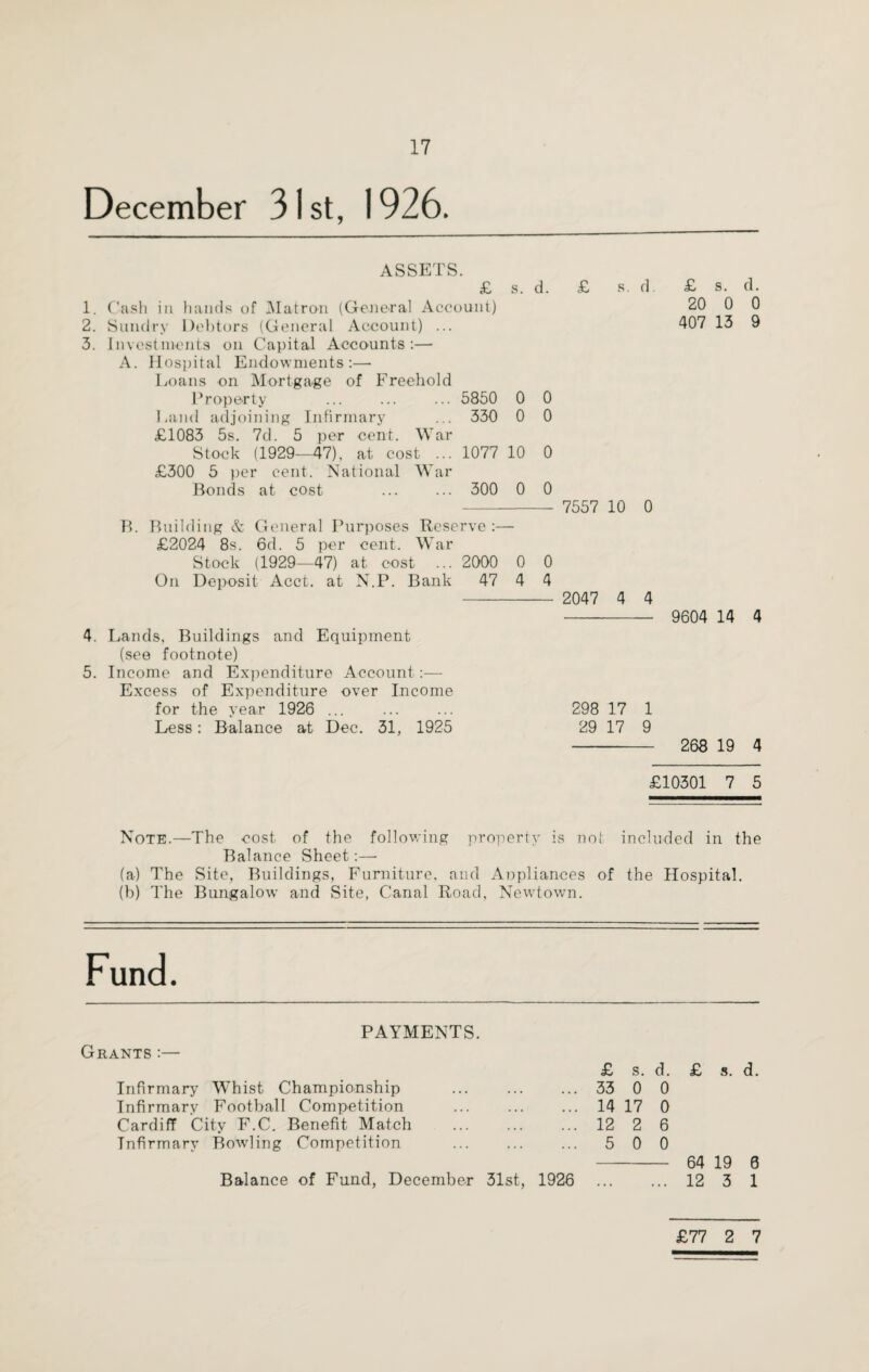 December 31 st, 1926. ASSETS. £ s. d. £ s. d 1. Cash in hands of Matron (General Account) 2. Sundry Debtors (General Account) ... 3. Investments on Capital Accounts:— A. Hospital Endowments:— Loans on Mortgage of Freehold Property ... ... ... 5850 0 0 Land adjoining Infirmary ... 330 0 0 £1083 5s. 7d. 5 per cent. War Stock (1929—47), at cost ... 1077 10 0 £300 5 per cent. National War Bonds at cost ... ... 300 0 0 - 7557 10 0 B. Building & General Purposes Reserve :— £2024 8s. 6d. 5 per cent. WTar Stock (1929—47) at cost ... 2000 0 0 On Deposit Acct. at N.P. Bank 47 4 4 - 2047 4 4 4. Lands, Buildings and Equipment (see footnote) 5. Income and Expenditure Account :— Excess of Expenditure over Income for the year 1926 ... ... ... 298 17 1 Less: Balance at Dec. 31, 1925 29 17 9 £ s. d. 20 0 0 407 13 9 9604 14 4 268 19 4 £10301 7 5 Note.—The cost of the following property is not included in the Balance Sheet:— (a) The Site, Buildings, Furniture, and Appliances of the Hospital. (b) The Bungalow and Site, Canal Road, Newtown. Fund. PAYMENTS. Grants :— Infirmary W’hist Championship Infirmary Football Competition . Cardiff City F.C. Benefit Match . Infirmary Bowling Competition . Balance of Fund, December 31st, 1926 £ s. d. 33 0 0 14 17 0 12 2 6 5 0 0 £ s. d. 64 19 0 12 3 1 £77 2 7