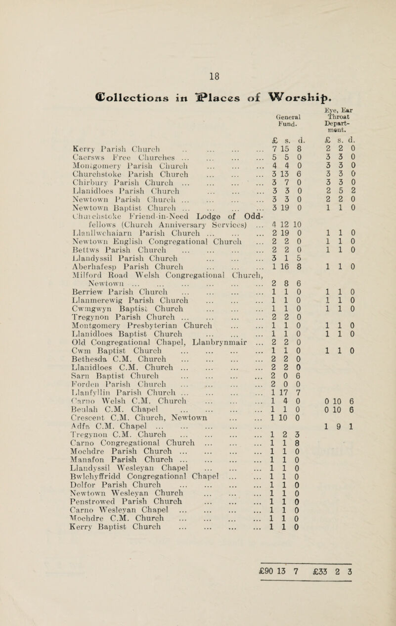 Collections in m aces of Worship General Fund. Eye, Ear Throat Depart¬ ment. £ s. d. £ s. d. Kerry Parish Church . . . , . . 7 15 8 2 2 0 Caersws Free Churches ... . . . . . . 5 5 0 3 3 0 Montgomery Parish Church • • • . . . 4 4 0 3 3 0 Churchstoke Parish Church • • • . . . 3 13 6 3 3 0 Chirbury Parish Church ... • • • . . . 3 7 0 3 3 0 Llanidloes Parish Church . . . . . . 3 3 0 2 5 2 Newtown Parish Church ... ... ... 3 3 0 2 2 0 Newtown Baptist Church ... ... 3 19 0 1 *1 ± 0 Chui chstoke Friend-in-Need Lodge of Odd- fellows (Church Anniversary Services) 4 12 10 Llanllwchaiarn Parish Church ... . 2 19 0 1 1 0 Newtown English Congregational Church 2 2 0 1 1 0 Bettws Parish Church ... . . . 2 2 0 1 1 0 Llandyssil Parish Church ... ... 3 1 5 Aberhafesp Parish Church Milford Road Welsh Congregational Church, 1 16 8 1 1 0 Newtown ... ... ... 2 8 6 Berriew Parish Church ... ... 1 1 0 1 1 0 Llanmerewig Parish Church ... ... 1 1 0 1 1 0 Cwmgwyn Baptist Church ... ... 1 1 0 1 1 0 Tregynon Parish Church ... ... ... 2 2 0 Montgomery Presbyterian Church ... ... 1 1 0 1 1 0 Llanidloes Baptist Church ... ... 1 1 0 1 1 0 Old Congregational Chapel, Llanbrynmair ... 2 2 0 Cwm Baptist Church ... . . . 1 1 0 1 1 0 Bethesda C.M. Church ... ... 2 2 0 Llanidloes C.M. Church. ... ... 2 2 0 Sarn Baptist Church . 2 0 6 For den Parish Church ... ... 2 0 0 Llanfyllin Parish Church ... ... ... 1 17 7 Carno Welsh C.M. Church ... ... 1 4 0 0 10 6 Beulah C.M. Chapel ... ... 1 1 0 0 10 6 Crescent C.M. Church, Newtown ... ... 1 10 0 Ad fa C.M. Chapel ... . Tregynon C.M. Church ... 1 2 3 1 9 1 Carno Congregational Church ... ... 1 1 8 Mochdre Parish Church ... ... m m m 1 1 0 Manafon Parish Church. ... 1 1 0 Llandyssil Wesleyan Chapel . 1 1 0 BwlchyfFridd Congregational Chapel ... ... 1 1 0 Dolfor Parish Church . ... . . . 1 1 0 Newtown Wesleyan Church ... ... 1 1 0 Penstrowed Parish Church ... . . . 1 1 0 Carno Wesleyan Chapel . . 1 1 0 Mochdre C.M. Church . . . . • • • 1 1 0 Kerry Baptist Church . • • • • • • 1 1 0 £90 13 7 £33 2 3