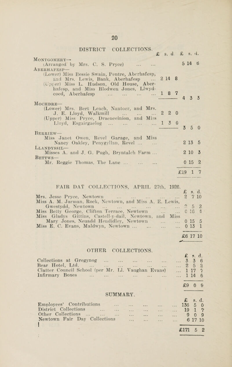 DISTRICT COLLECTIONS. £ s. d £ s. ii. Montgomery— (Arranged by Mrs. C. S. Pryce) ... ••• 5 14 0 Aberhaeesp— (Lower) Miss Bessie Swain, Centre, Aborhafesp, and Mrs. Lewis, Bank, Aberhafesp ... 2 14 8 (tipper) Miss L. Hudson, Old House, Aber- liafesp, and Miss Blodwen Jones, Llwyd- coed, Aberhafesp ... ... ... ... 1 8 7 -- 4 3 3 Mochdre— (Lower) Mrs. Bert Leach, Nantoer, and J. E. Lloyd, Walkmill (Upper) Miss Pryce, Draenceinion, and Lloyd, Esgairgaelog Mrs. ...2 2 0 Miss ...13 0 Berriew— Miss Janet Owen, Revel Garage, and Miss Nancy Oakley, Penygyllan, Revel ... Llandyssil— Misses A. and J. G. Pugh, Bryntalch Farm ... Bettws— Mr. Reggie Thomas, The Lane ... 3 5 0 2 13 5 2 10 3 0 15 2 £i9 1 7 FAIR DAT COLLECTIONS, APRIL 27th, 1926. £ s. d. Mrs. Jesse Pryce, Newtown ... ... ... ... ... 2 7 10 Miss A. M. Jarman, Rock, Newtown, and Miss A. E. Lewis, Gwestydd, Newtown ... ... ... ... ... ... 7 5 2 Miss Betty George, Clifton Terrace, Newtown ... ... 0 16 4 Miss Gladys Gittins, Castell-y-dail, Newtown, and Miss Mary Jones, Neuadd Hen did ley, Newtown ... ... 0 15 5 Miss E. C. Evans, Maldwyn, Newtown. ... 0 13 1 £6 17 10 OTHER COLLECTIONS. Collections at Gregynog . Bear Hotel, Ltd. Clatter Council School (per Mr. LI. Vaughan Evans) Infirmary Boxes . . SUMMARY. Employees’ Contributions District Collections Other Collections . Newtown Fair Day Collections I £ s. d. 3 3 6 2 5 2 1 17 7 1 14 6 £9 0 9 £ s. d. 136 5 0 19 1 7 9 0 9 6 17 10 £171 5 2