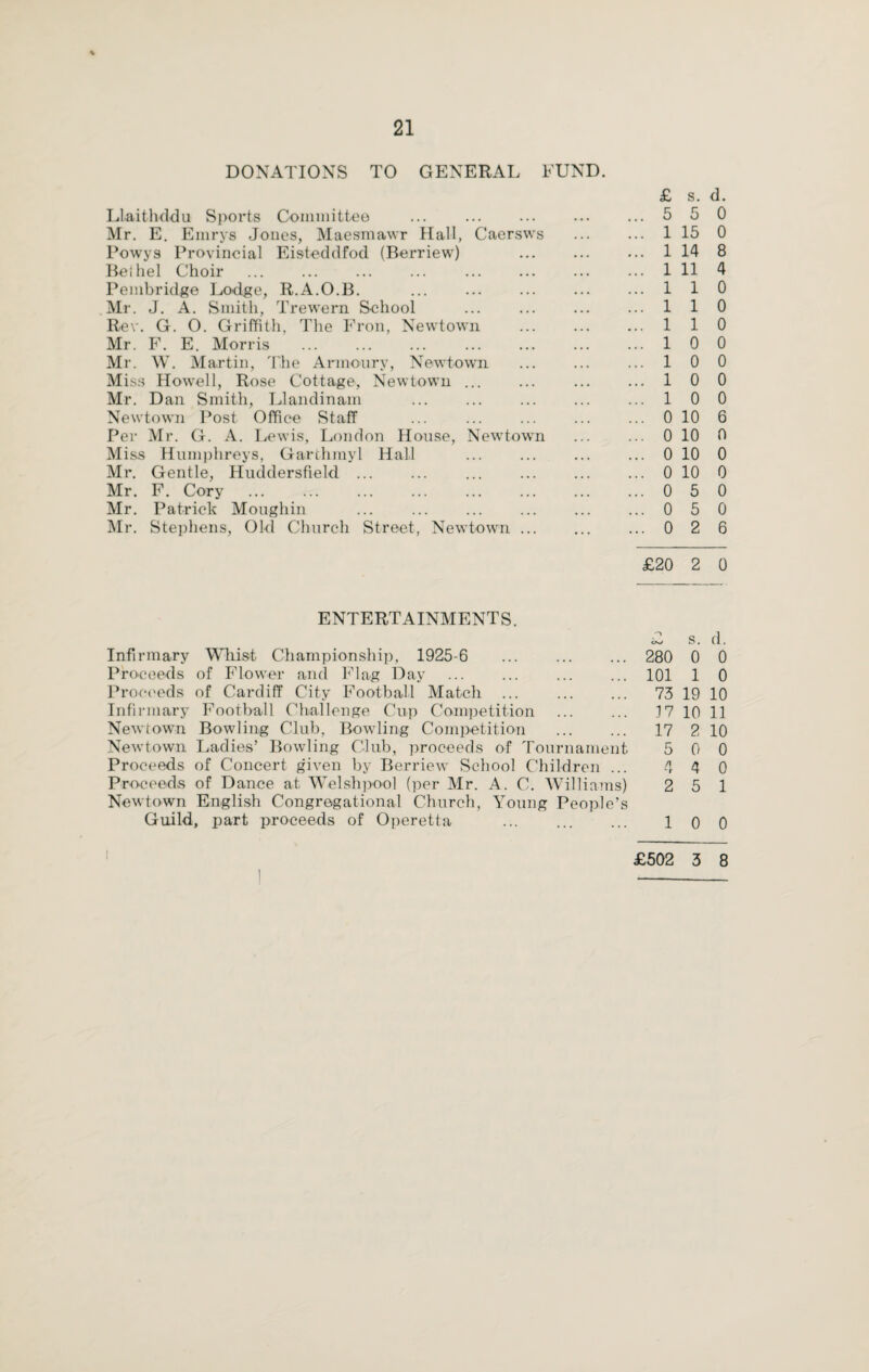 DONATIONS TO GENERAL FUND. LLaithddu Sports Committee ... . Mr. E. Emrys Jones, Maesmawr Hall, Caersws Powys Provincial Eisteddfod (Berriew) Bethel Choir . . Pembridge Lodge, R.A.O.B. . Mr. J. A. Smith, Trewern School Rev. G. O. Griffith, The Fron, Newtown Mr. F. E. Morris . Mr. W. Martin, The Armoury, Newtown Miss Howell, Rose Cottage, Newtown ... Mr. Dan Smith, Llandinam Newtown Post Office Staff Per Mr. G. A. Lewis, London House, Newtown Miss Humphreys, Garthmyl Hall Mr. Gentle, Huddersfield ... Mr. F. Cory . Mr. Patrick Moughin Mr. Stephens, Old Church Street, Newtown ... ENTERTAINMENTS. Infirmary Whist Championship, 1925-6 Proceeds of Flower and Flag Day Proceeds of Cardiff City Football Match ... Infirmary Football Challenge Cup Competition Newtown Bowling Club, Bowling Competition . Newtown Ladies’ Bowling Club, proceeds of Tournament Proceeds of Concert given by Berriew School Children ... Proceeds of Dance at Welshpool (per Mr. A. C. Williams) Newtown English Congregational Church, Young People’s Guild, part proceeds of Operetta £ s. d. 5 5 0 . 1 15 0 . 1 14 8 . 1 11 4 . 1 1 0 . 1 1 0 . 1 1 0 . 1 0 0 . 1 0 0 . 1 0 0 . 1 0 0 . 0 10 6 . 0 10 n . 0 10 0 . 0 10 0 . 0 5 0 . 0 5 0 . 0 2 6 £20 2 0 c»o s. d. 280 0 0 101 1 0 73 19 10 1 7 10 11 17 2 10 5 0 0 ‘r 4 0 2 5 1 1 0 0 £502 3 8