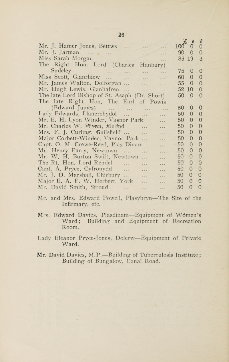 Mr. J. Hamer Jones, Bettws £ s d 100 0 0 Mr. J. Jarman 90 0 0 Miss Sarah Morgan The Right Hon. Lord (Charles Hanbury) 83 19 3 Sudeley 75 0 0 Miss Scott, Glanrhiew 60 0 0 Mr. James Walton, Dolforgan ... 55 0 0 Mr. Hugh Lewis, Glanhafren ... 52 10 0 The late Lord Bishop of St. Asaph (Dr. Short) The late Right Hon. The Earl of Powis 50 0 0 (Edward James) 50 0 0 Lady Edwards, Llanerchydol 50 0 0 Mr. E. H. Lyon Winder, Vatnor Park 50 0 0 Mr. Charles W. Wynn, Meifod 50 0 0 Mrs. F. J. Curling, Guilsfield ... 50 0 0 Major Corbett-Winder, Vaynor Park ... 50 0 0 Capt. O. M. Crewe-Reed, Plas Dinam 50 0 0 Mr. Henry Parry, Newtown 50 0 0 Mr. W. H. Burton Swift, Newtown ... 50 0 0 The Rt. Hon. Lord Rendel 50 0 0 Capt. A. Pryce, Cvfronydd 50 0 0 Mr. J. D. Marshall, Chirbury ... 50 0 0 Major E. A. F. W. Herbert, York 50 0 0 Mr. David Smith, Stroud 50 0 0 Mr. and Mrs. Edward Powell, Plasybryn—The Site of the Infirmary, etc. Mrs. Edward Davies, Plasdinam—Equipment of Women’s Ward; Building’ and Equipment of Recreation Room. Lady Eleanor Pryce-Jones, Dolerw—Equipment of Private Ward. Mr. David Davies, M.P.—Building’ of Tuberculosis Institute; Building’ of Bungalow, Canal Road.