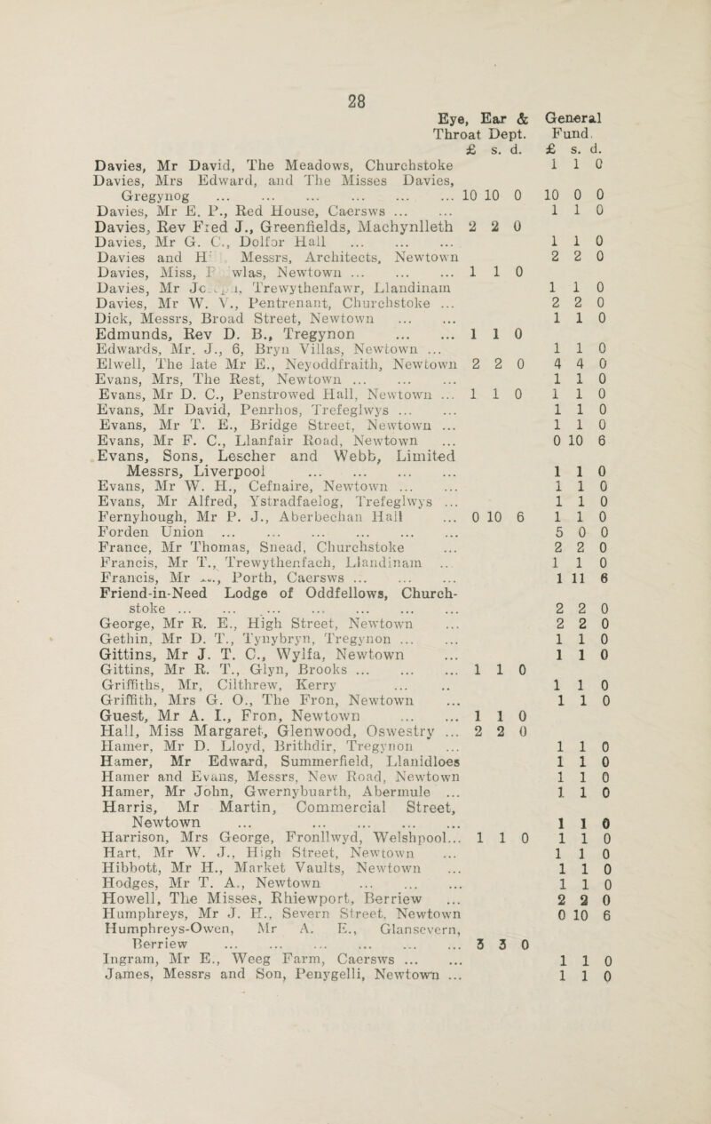 Eye, Ear & Throat Dept. £ s. d. Davies, Mr David, The Meadows, Churehstoke Davies, Mrs Edward, and The Misses Davies, Gregynog ... . .10 10 0 Davies, Mr E. P., Red House, Caersws ... Davies, Rev Fred J., Greenfields, Machynlleth 2 2 0 Davies, Mr G. C., Dolfor Hall Davies and H Messrs, Architects, Newtown Davies, Miss, I wlas, Newtown. 110 Davies, Mr Je i. Trewythenfawr, Llandinam Davies, Mr W. V., Pentrenant, Churehstoke ... Dick, Messrs, Broad Street, Newtown . Edmunds, Rev D. B., Tregynon . 110 Edwards, Mr. J., 6, Bryn Villas, Newtown ... Eiwell, The late Mr E., Neyoddfraitli, Newtown 2 2 0 Evans, Mrs, The Rest, Newtown ... Evans, Mr D. C., Penstrowed Hall, Newtown ... 1 1 0 Evans, Mr David, Penrhos, Trefeglwys ... Evans, Mr T. E., Bridge Street, Newtown ... Evans, Mr F. C., Llanfair Road, Newtown Evans, Sons, Lescher and Webb, Limited Messrs, Liverpool . Evans, Mr W. H., Cefnaire, Newtown ... Evans, Mr Alfred, Ystraclfaelog, Trefeglwys ... Fernyhough, Mr P. J., Aberbechan Hall ... 0 10 6 Forden Union France, Mr Thomas, Snead, Churehstoke Francis, Mr T., Trewythenfach, Llandinam Francis, Mr ^., Perth, Caersws. Friend-in-Need Lodge of Oddfellows, Church- stoke ... ... .. . George, Mr R. E., High Street, Newtown Gethin, Mr D. T., Tynybryn, Tregynon ... Gittins, Mr J. T. C., Wylfa, Newtown Gittins, Mr R. T., Glyn, Brooks. 1 1 0 Griffiths, Mr, Cilthrew, Kerry Griffith, Mrs G. O., The Fron, Newtown Guest, Mr A. I., Fron, Newtown .. 1 1 0 Hall, Miss Margaret, Glenwood, Oswestry ... 2 2 0 Hamer, Mr D. Lloyd, Brithdir, Tregynon H amer, Mr Edward, Summerfield, Llanidloes Hamer and Evans, Messrs, New Road, Newtown H amer, Mr John, Gwernybuarth, Abermule ... Harris, Mr Martin, Commercial Street, Newtown ... . Harrison, Mrs George, Fronllwyd, Welshpool... 110 Hart. Mr W. J., High Street, Newtown Hibbott, Mr IT., Market Vaults, Newtown Hodges, Mr T. A,, Newtown . Howell, The Misses, Rhiewport, Berriew Humphreys, Mr J. E\, Severn Street, Newtown Humphreys-Owen, Mr A. E., Glansevern, Berriew ... ... ... ... ... ...3 3 0 Ingram, Mr E., Weeg Farm, Caersws ... James, Messrs and Son, Penygelli, Newtown ... General Fund. £ s. d. 1 1 0 10 0 0 1 1 0 1 1 0 2 2 0 1 1 0 2 2 0 1 1 0 1 1 0 4 4 0 1 1 0 110 1 1 0 1 1 0 0 10 6 1 1 0 1 1 0 1 1 0 1 1 0 5 0 0 2 2 0 1 1 0 1 11 8 2 2 0 2 2 0 1 1 0 1 1 0 1 1 0 1 1 0 110 1 1 0 1 1 0 110 1 1 0 110 1 1 0 1 1 0 110 2 2 0 0 10 6 110 1 1 0